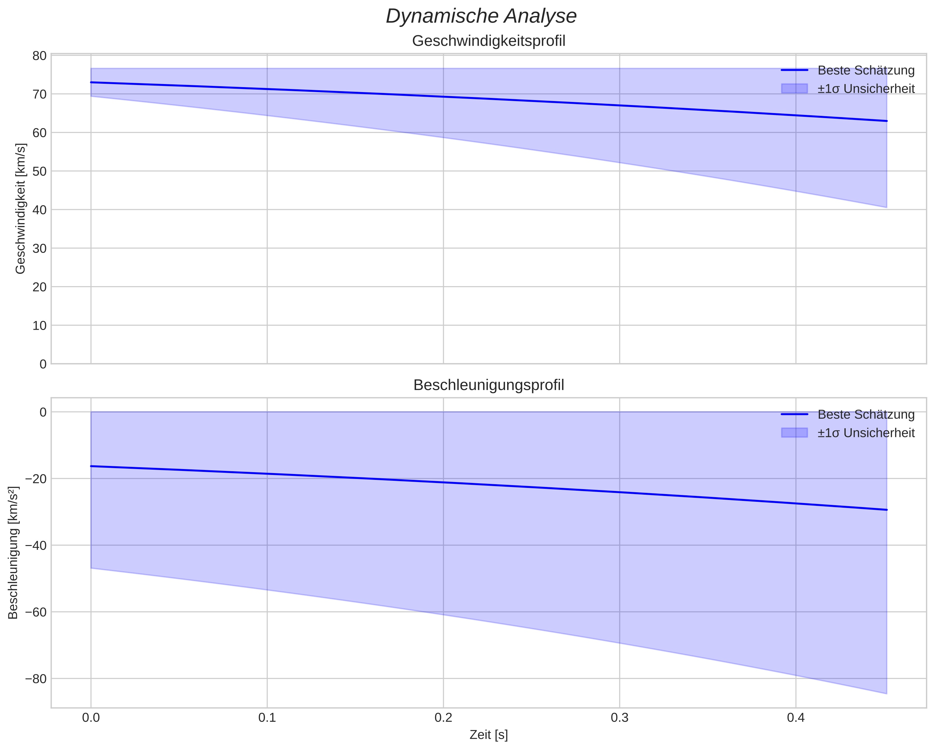 speed and acceleration
