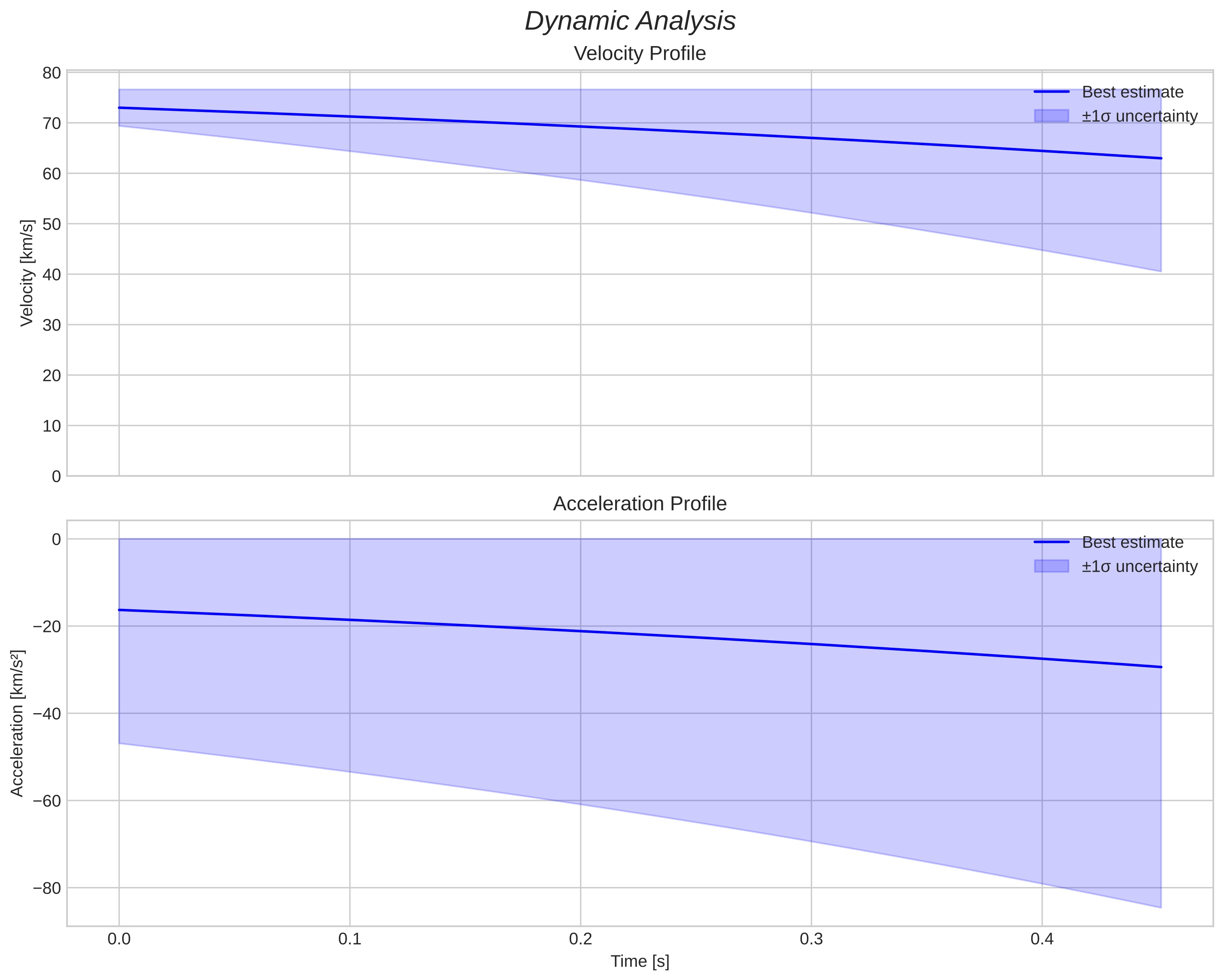 speed and acceleration