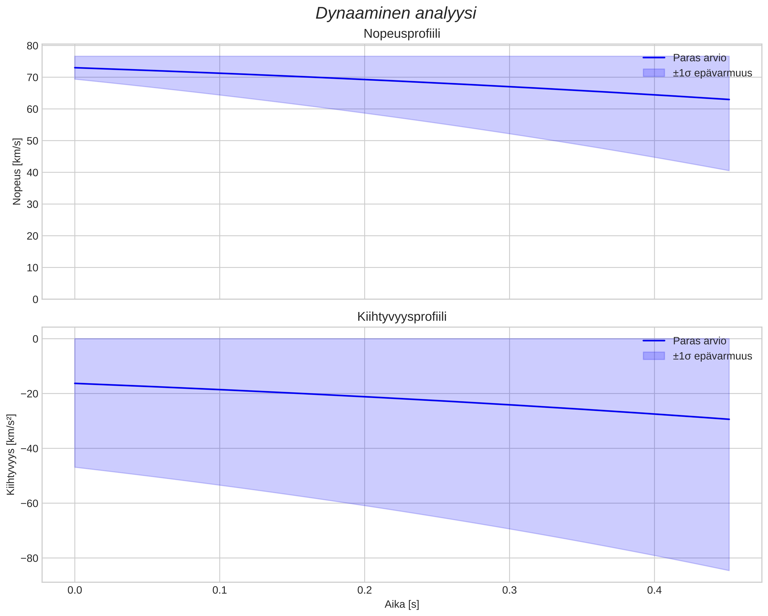 speed and acceleration