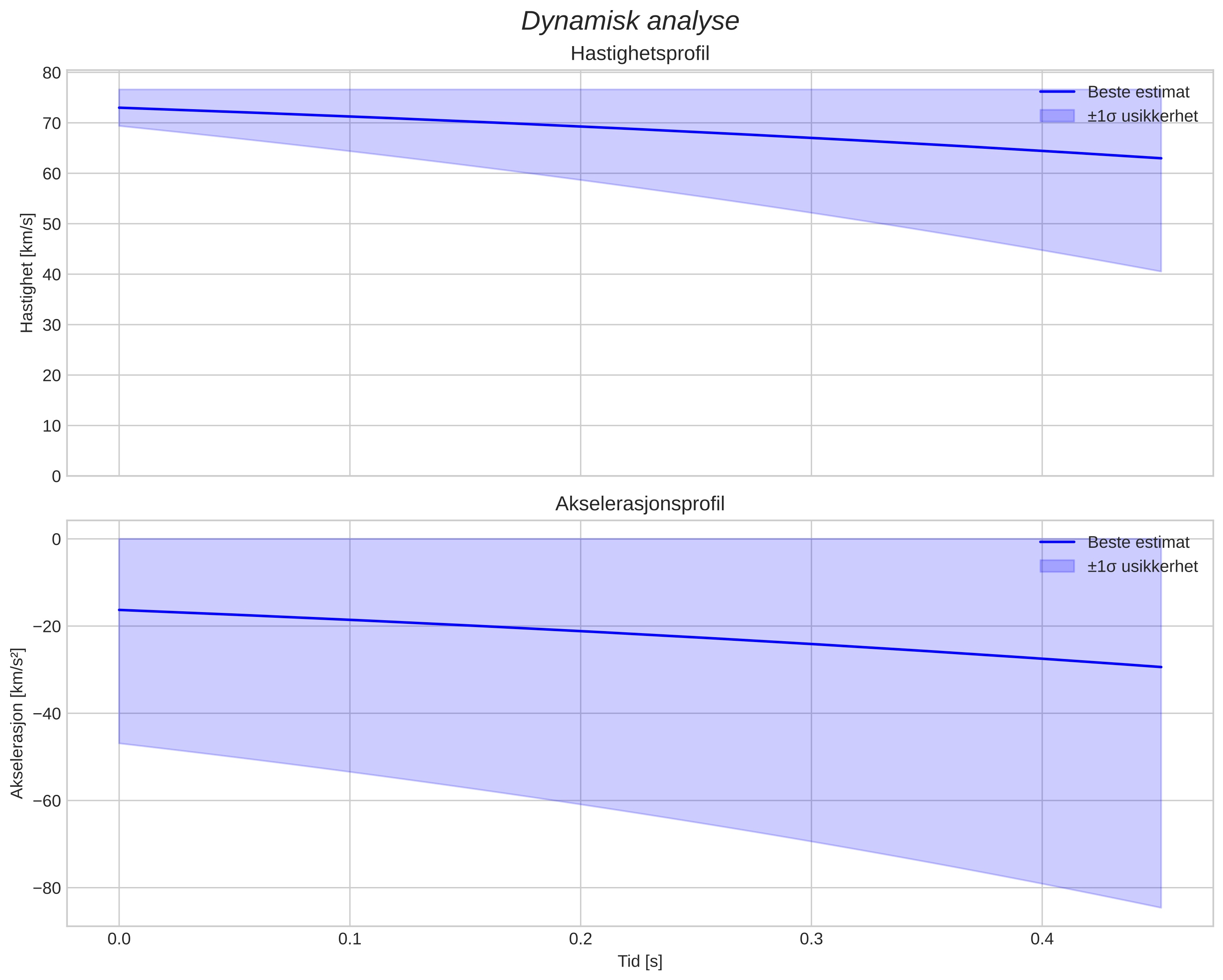 speed and acceleration
