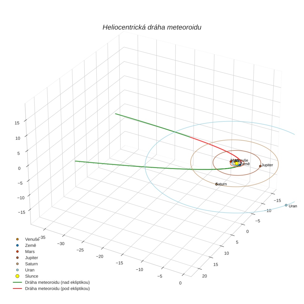 orbit plot