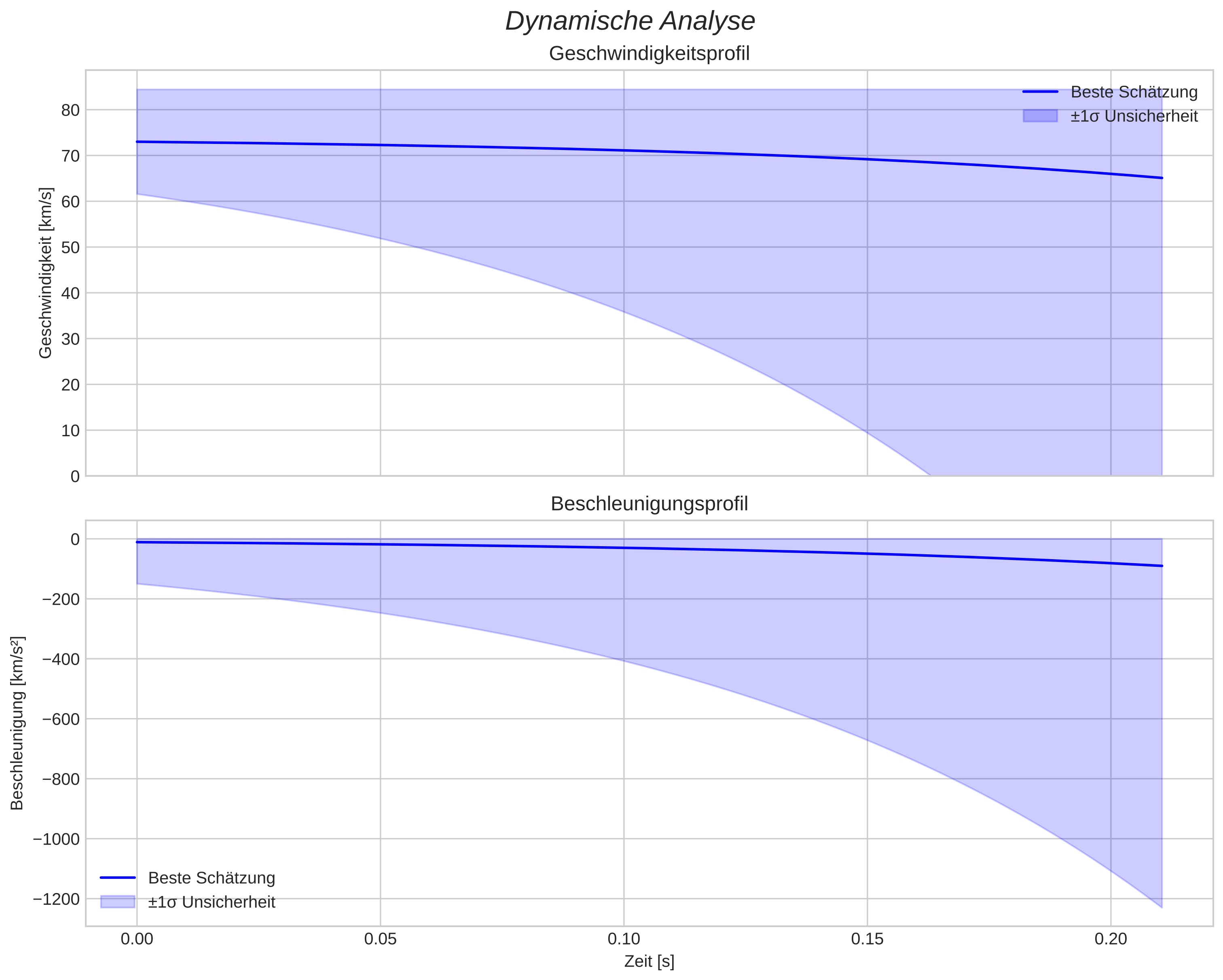 speed and acceleration