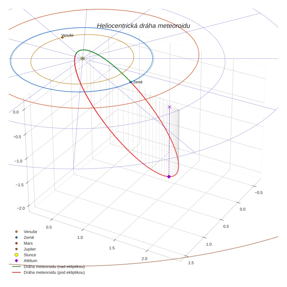 orbit plot