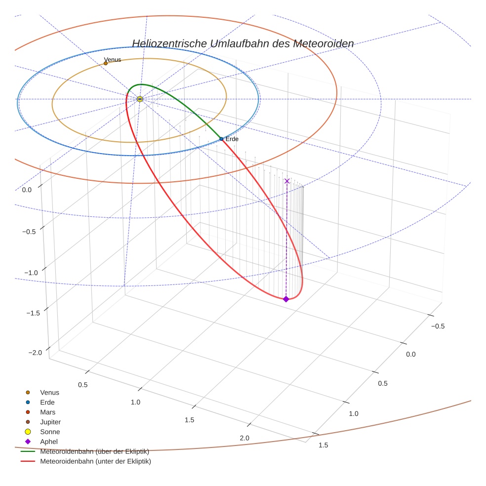 orbit plot
