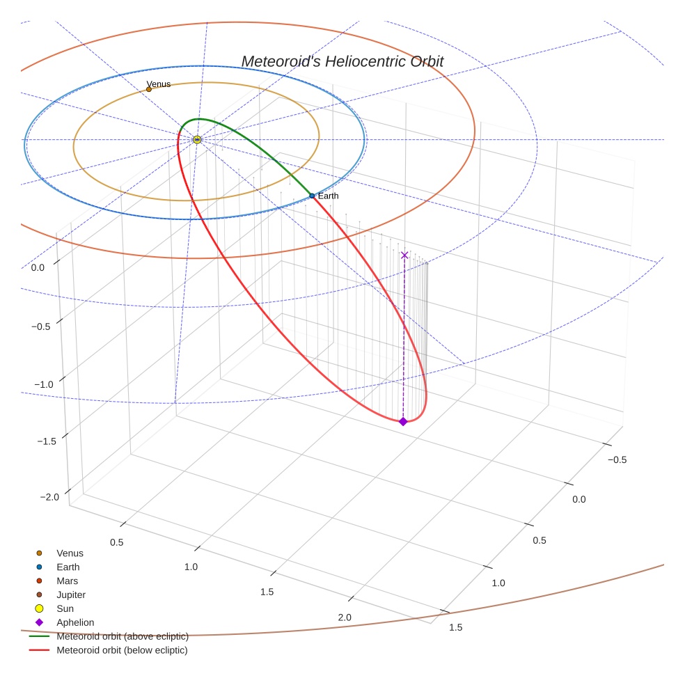 orbit plot