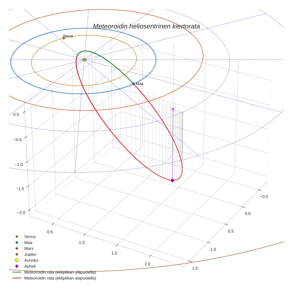 orbit plot