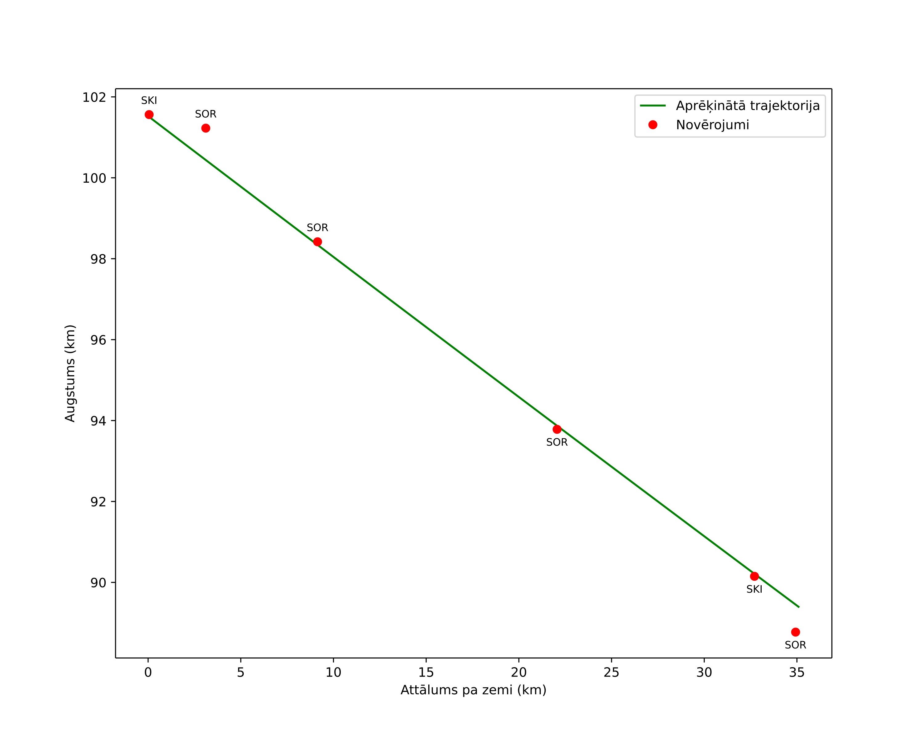 height profile