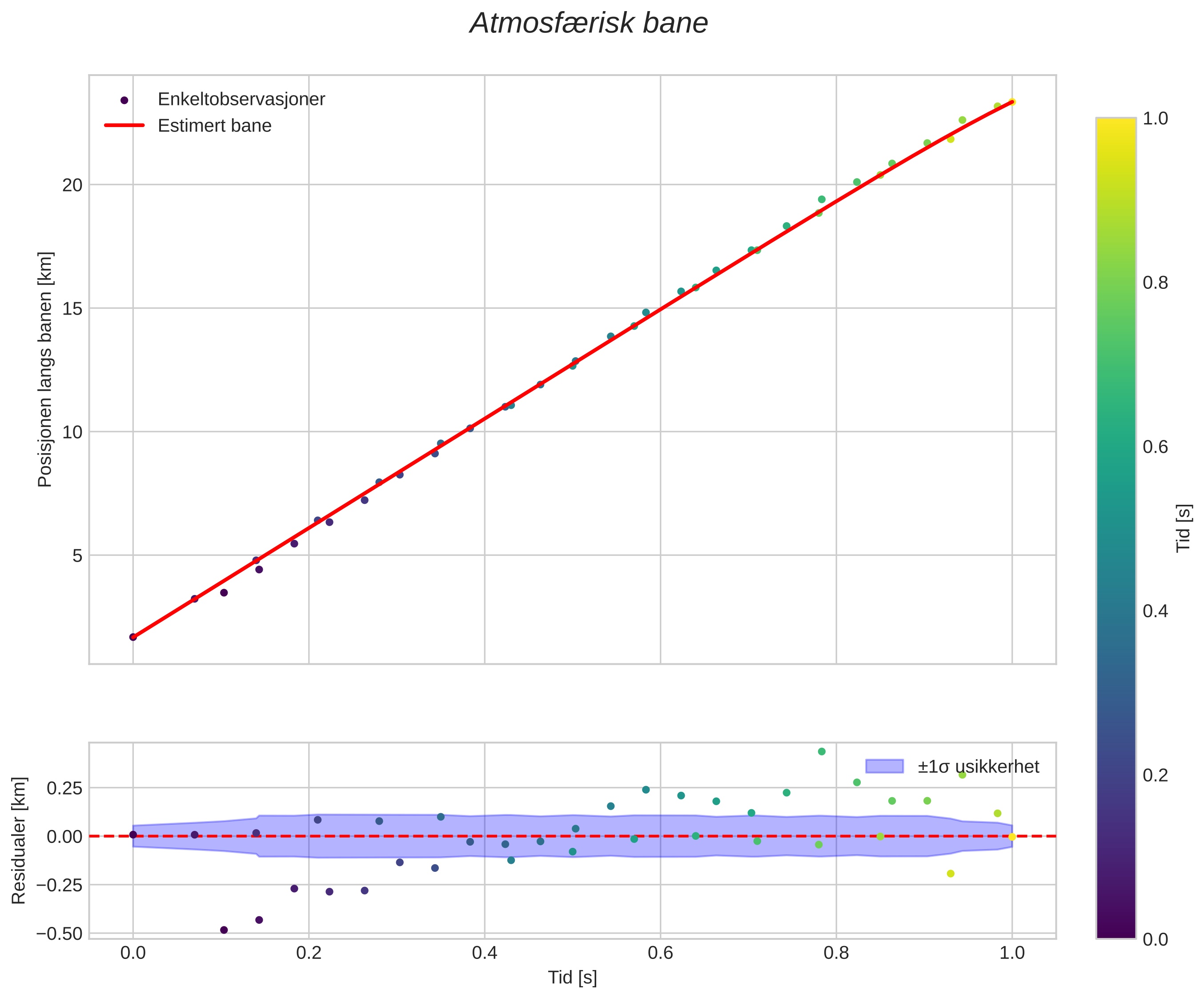 position vs time