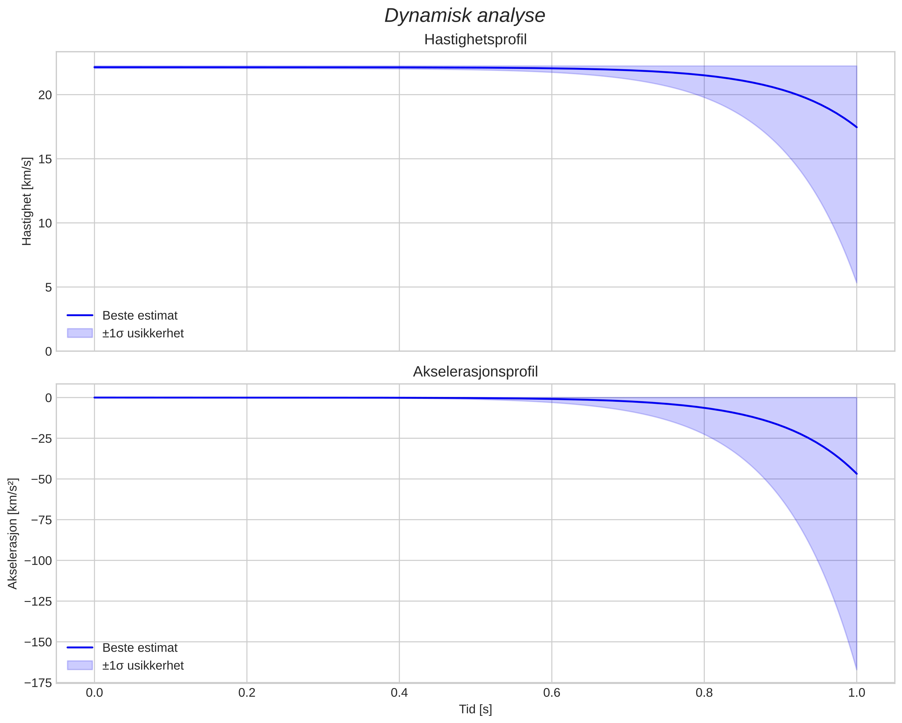 speed and acceleration