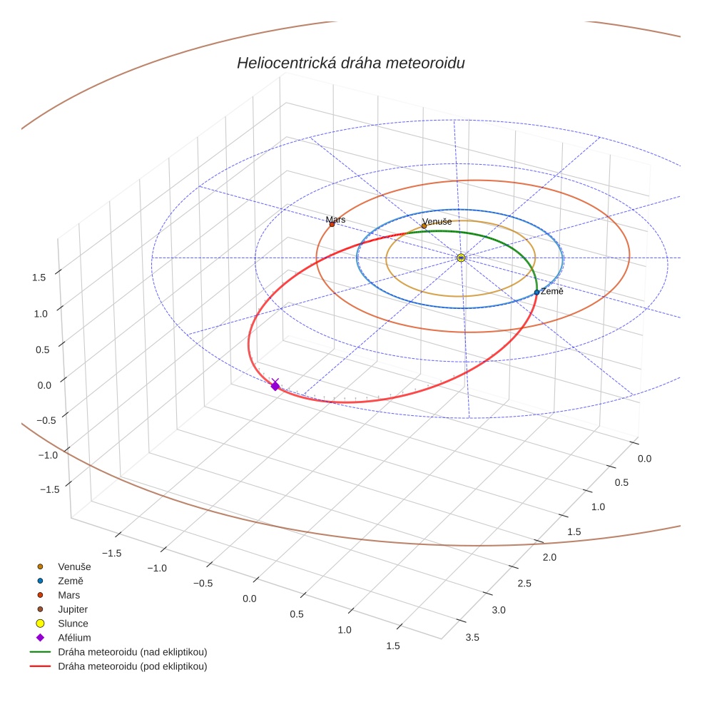 orbit plot