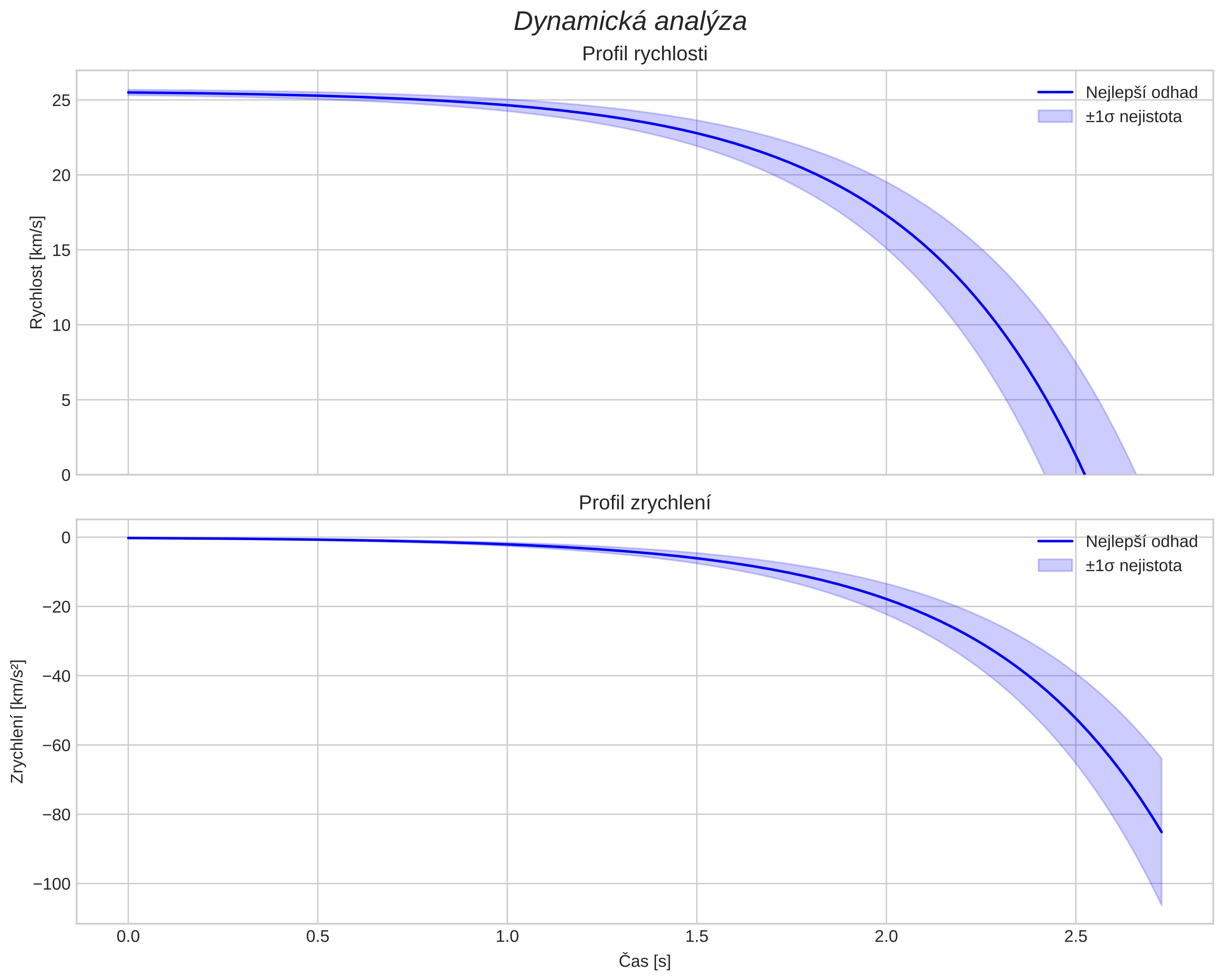 speed and acceleration