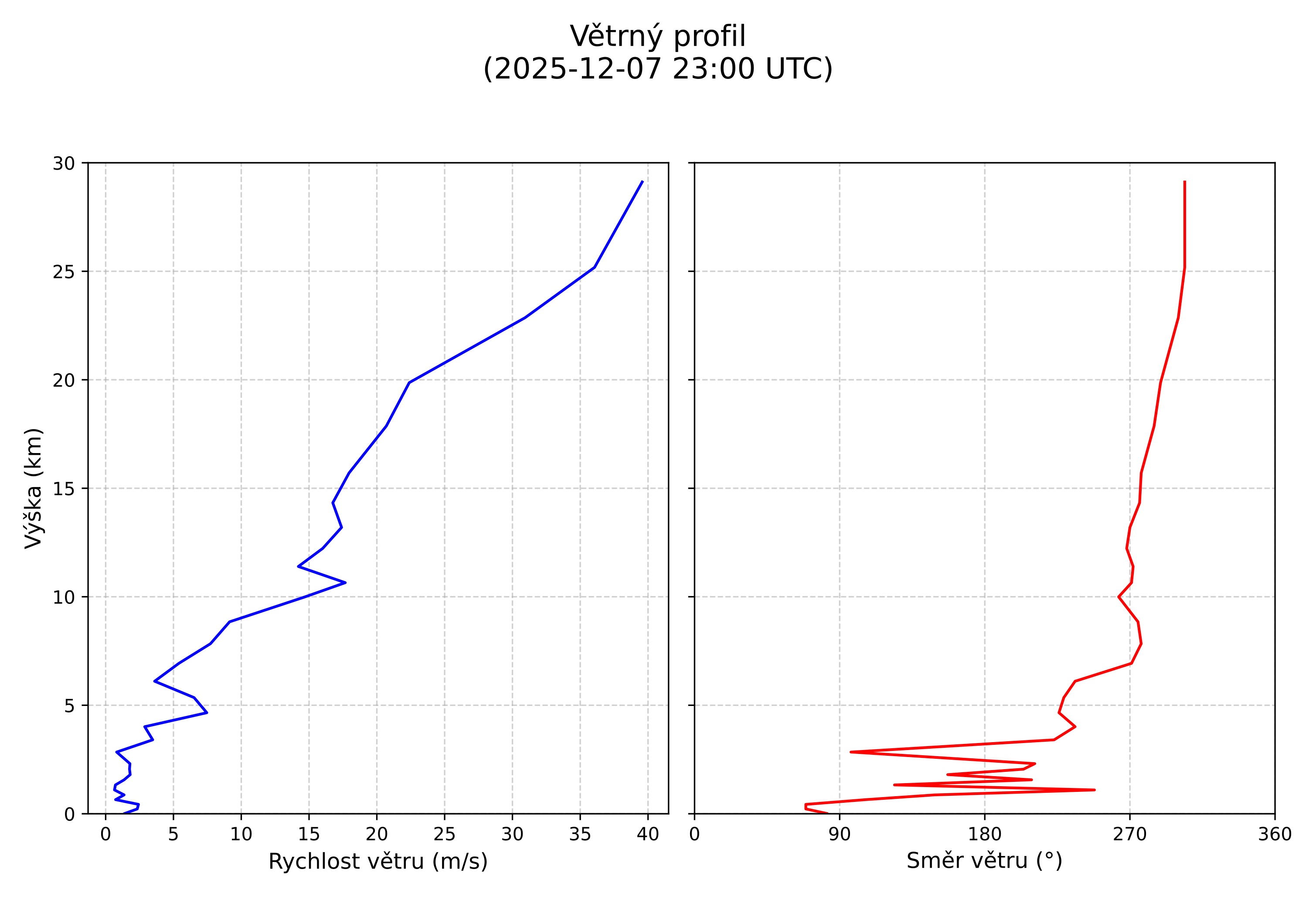 wind profile