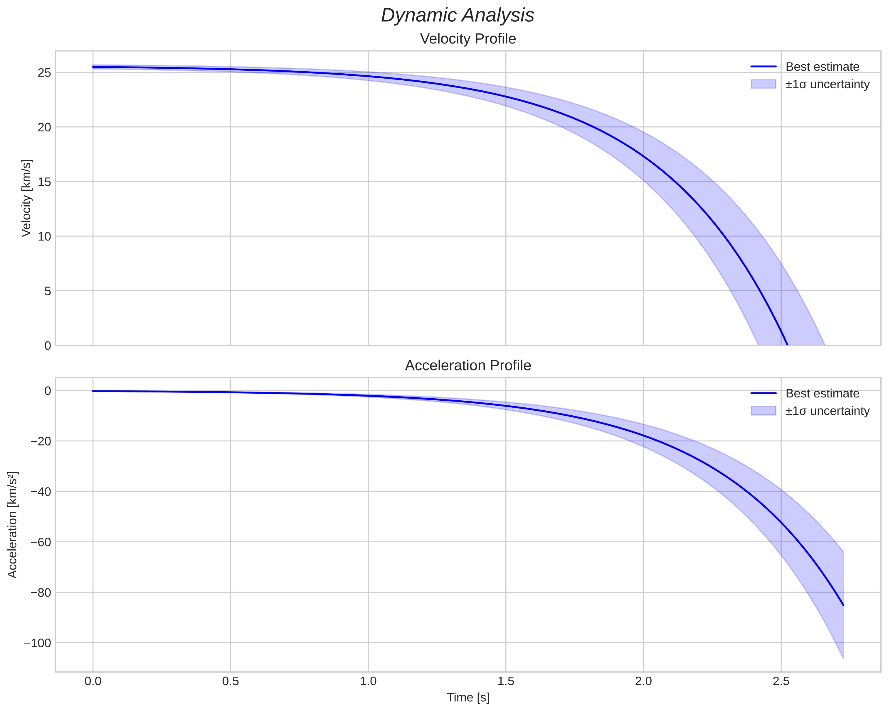 speed and acceleration