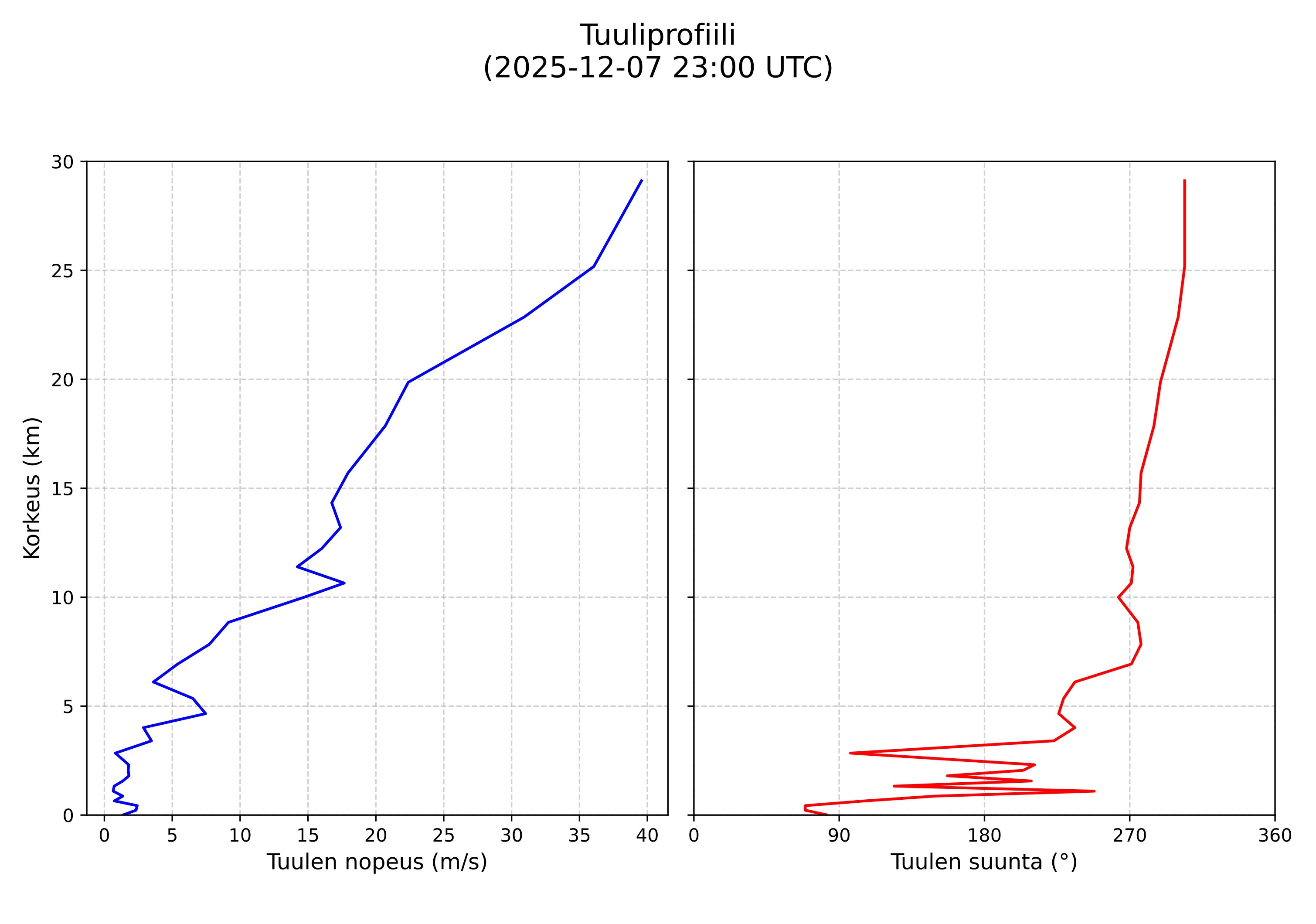 wind profile