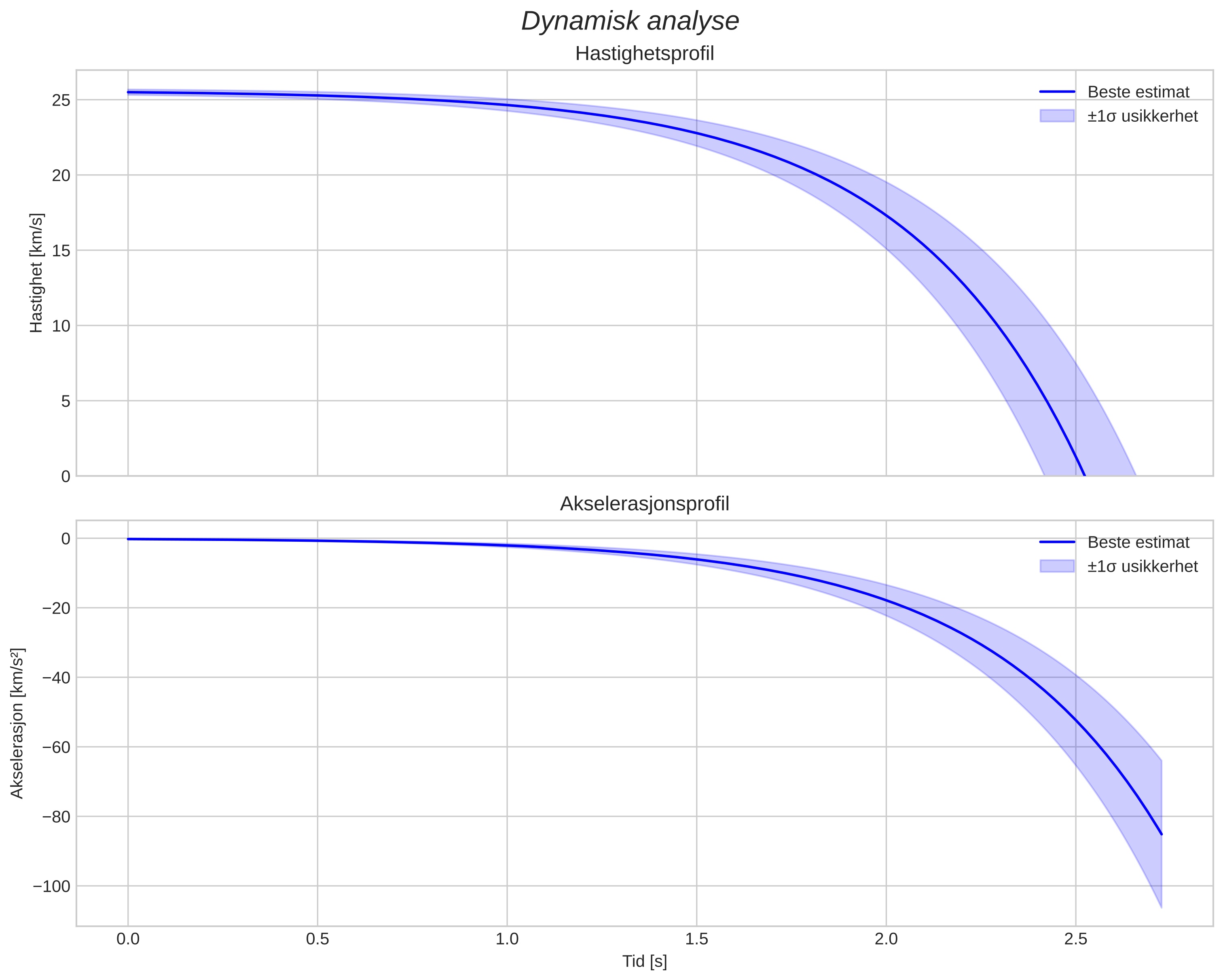 speed and acceleration