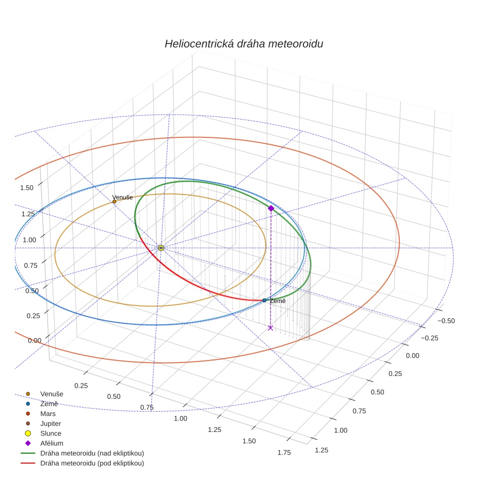 orbit plot