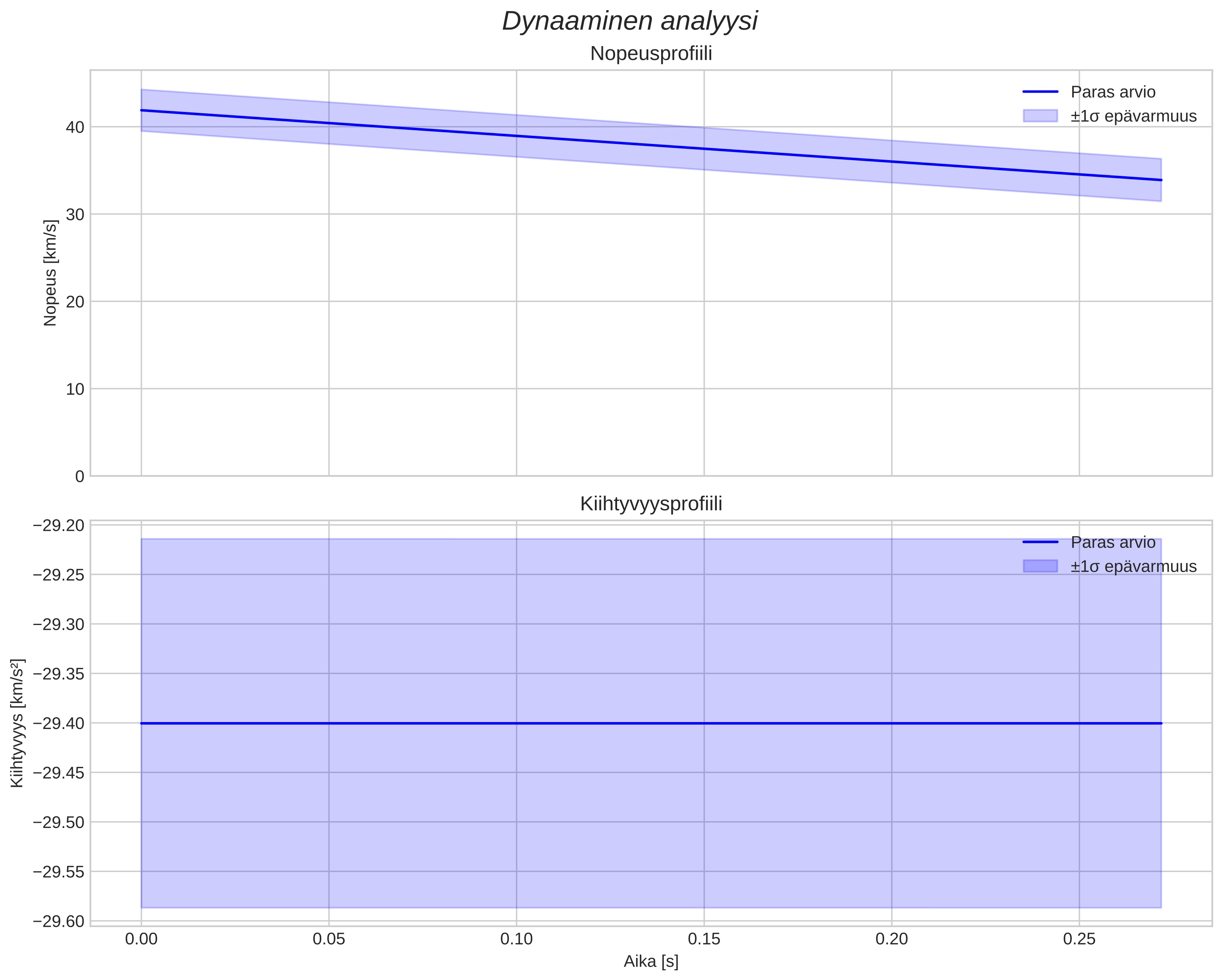 speed and acceleration