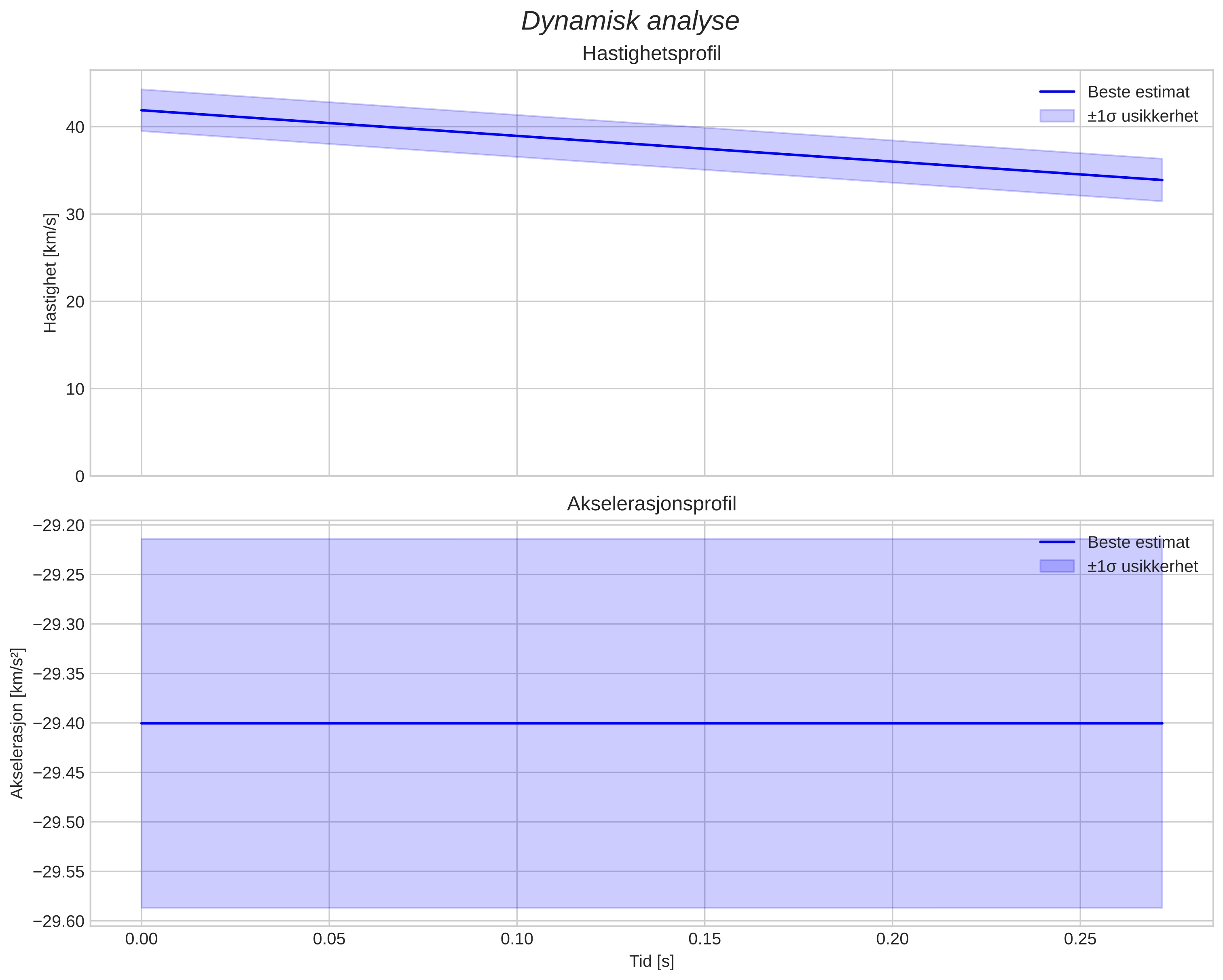 speed and acceleration