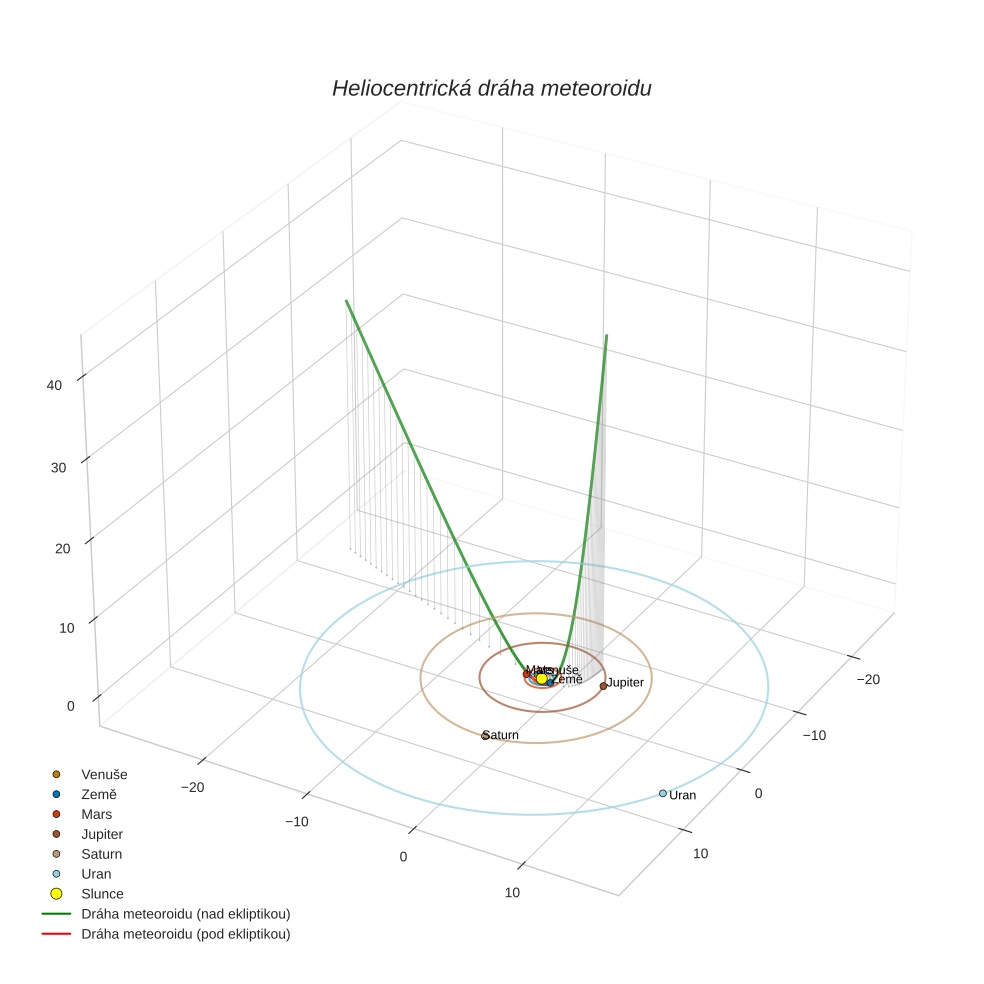 orbit plot