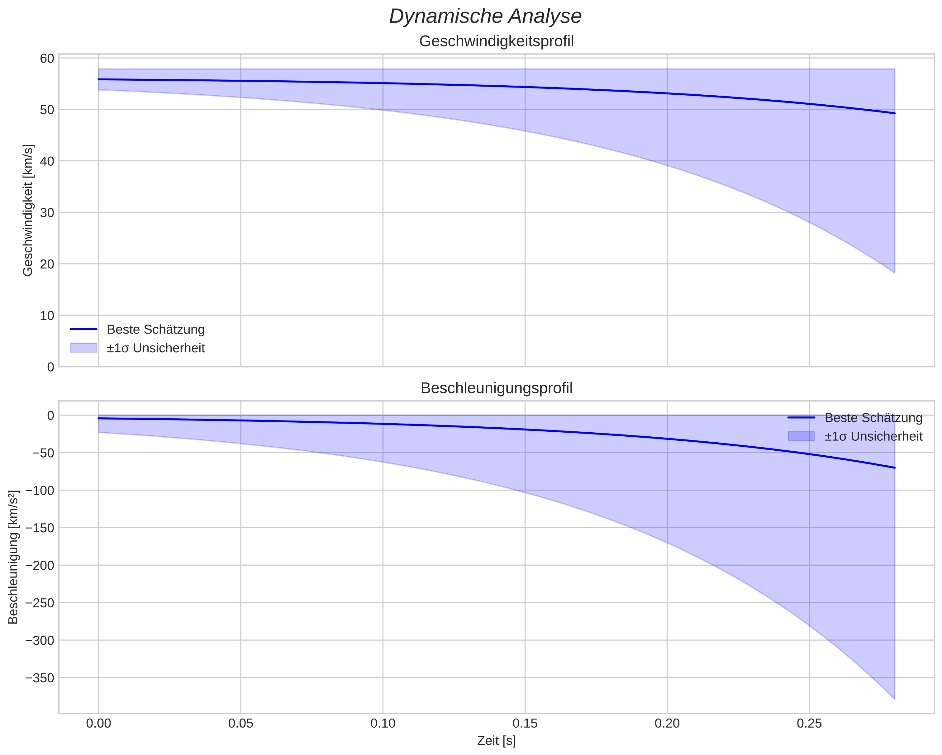 speed and acceleration