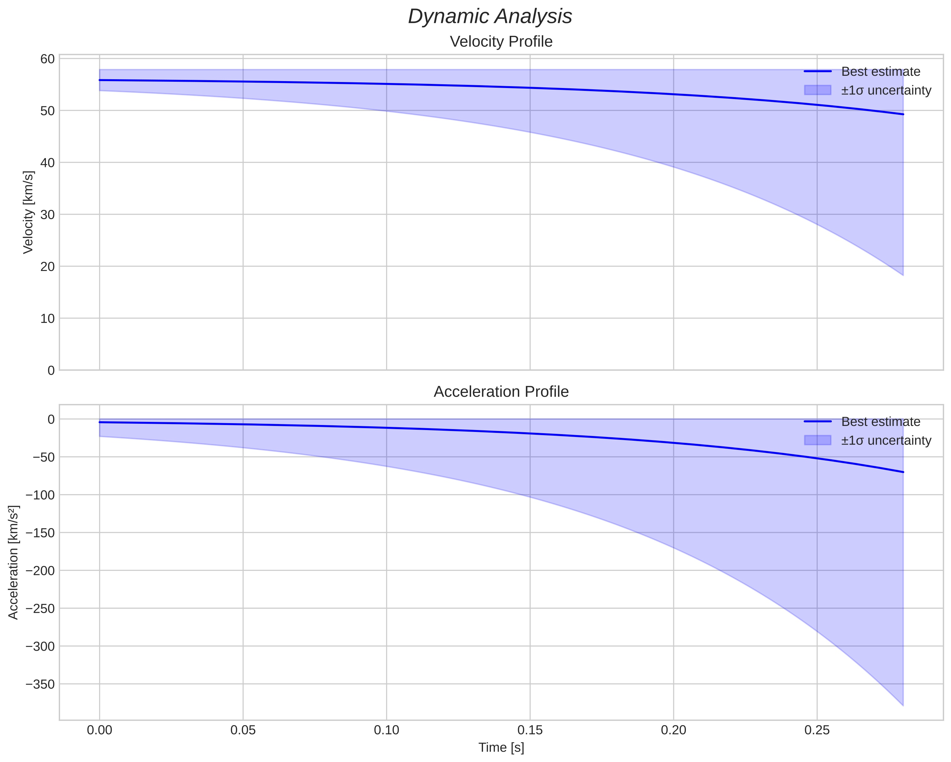 speed and acceleration