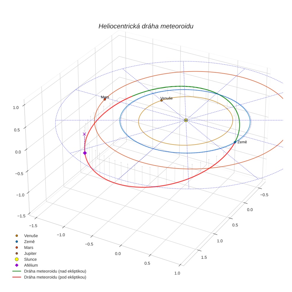 orbit plot