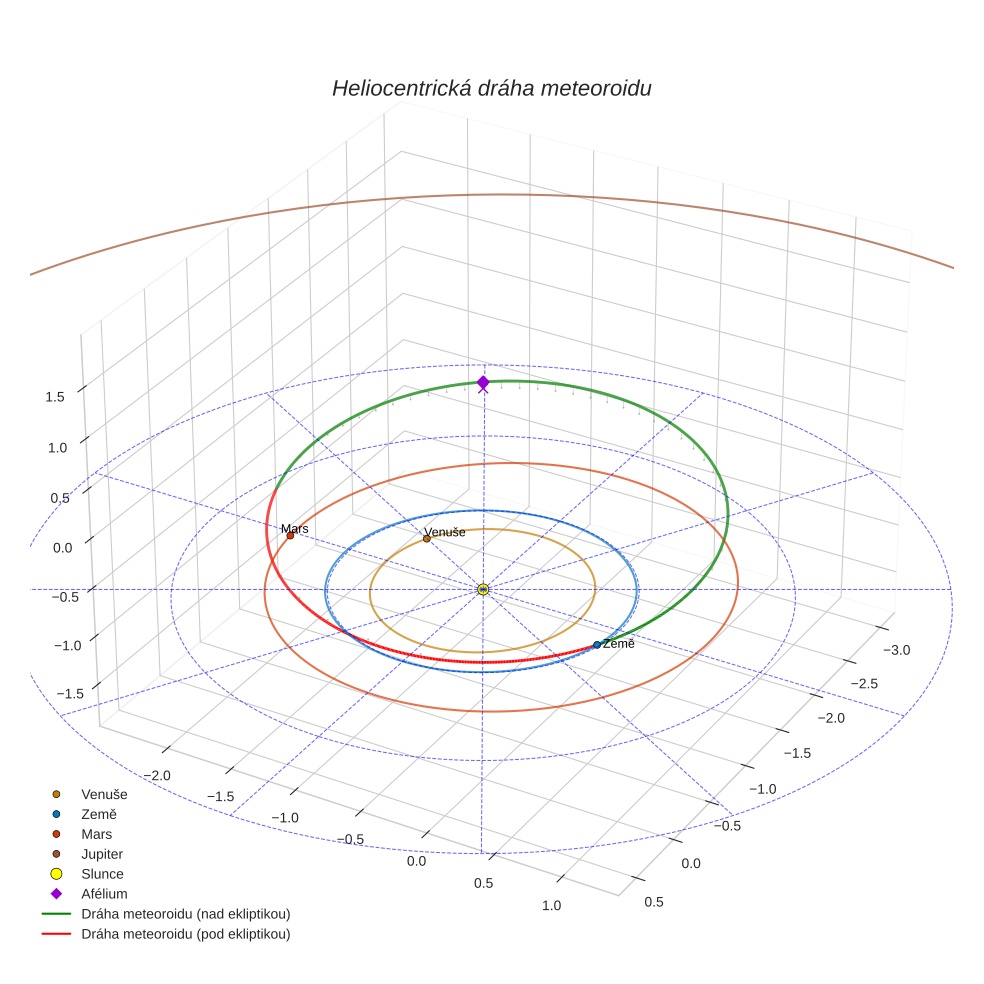 orbit plot