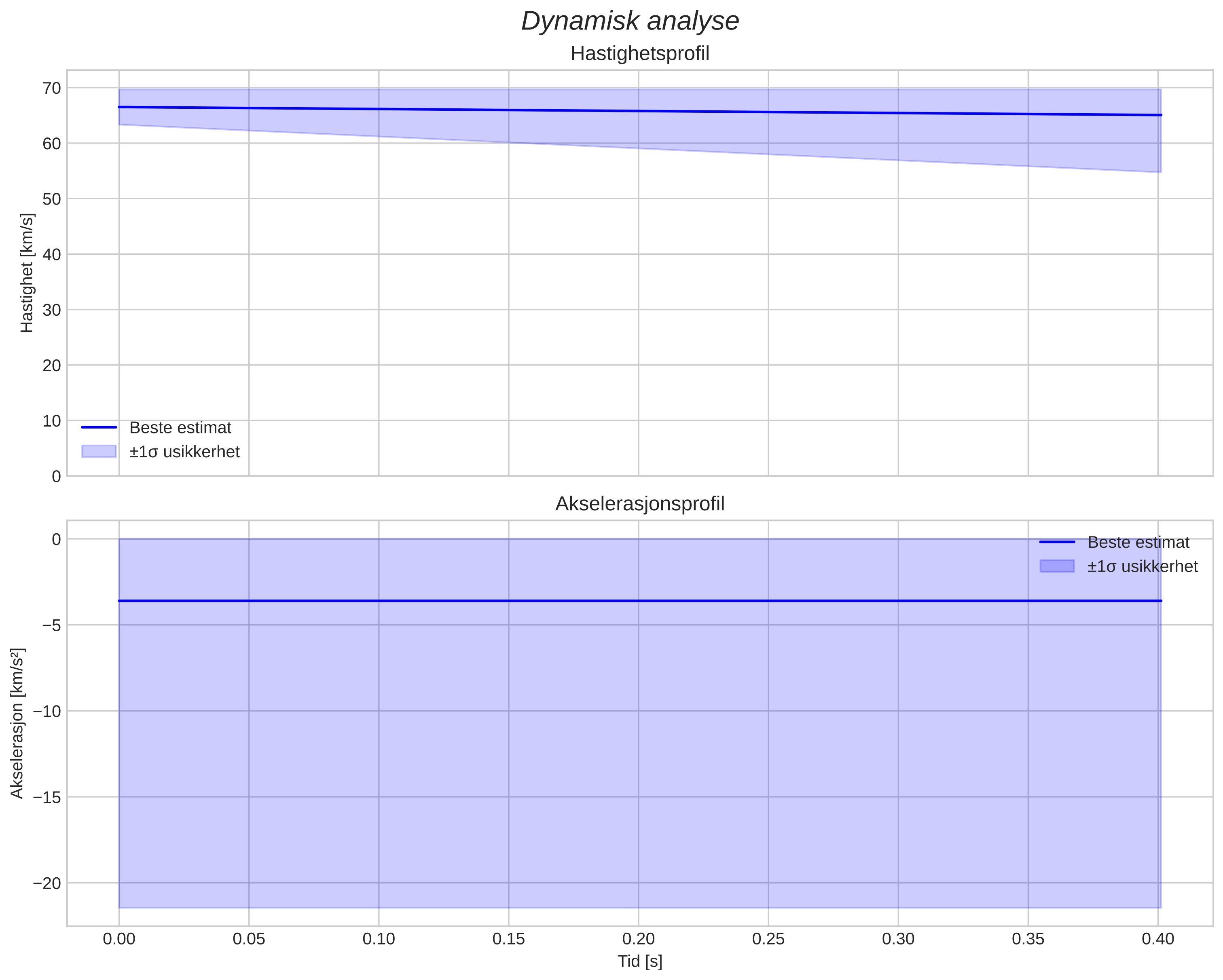 speed and acceleration