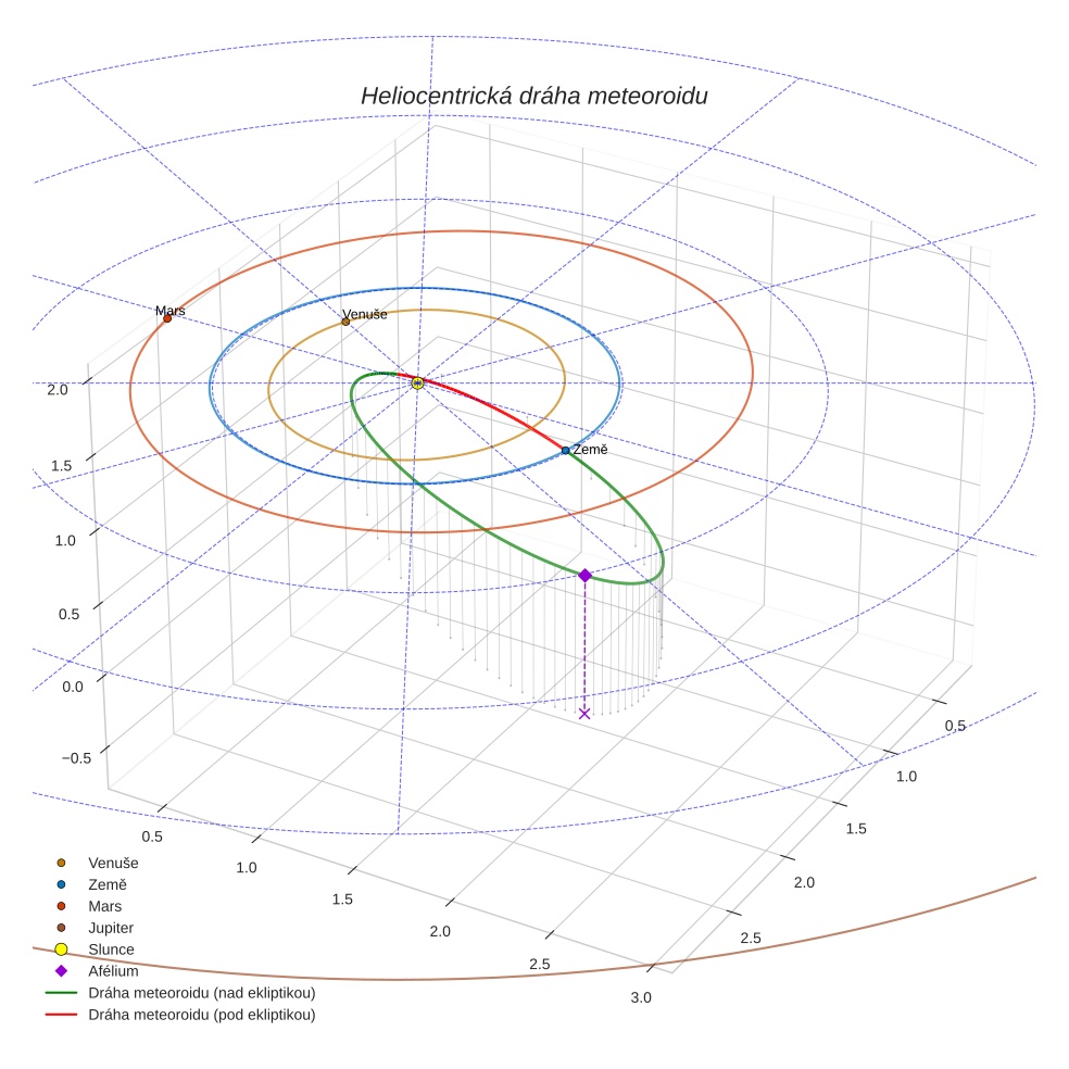 orbit plot