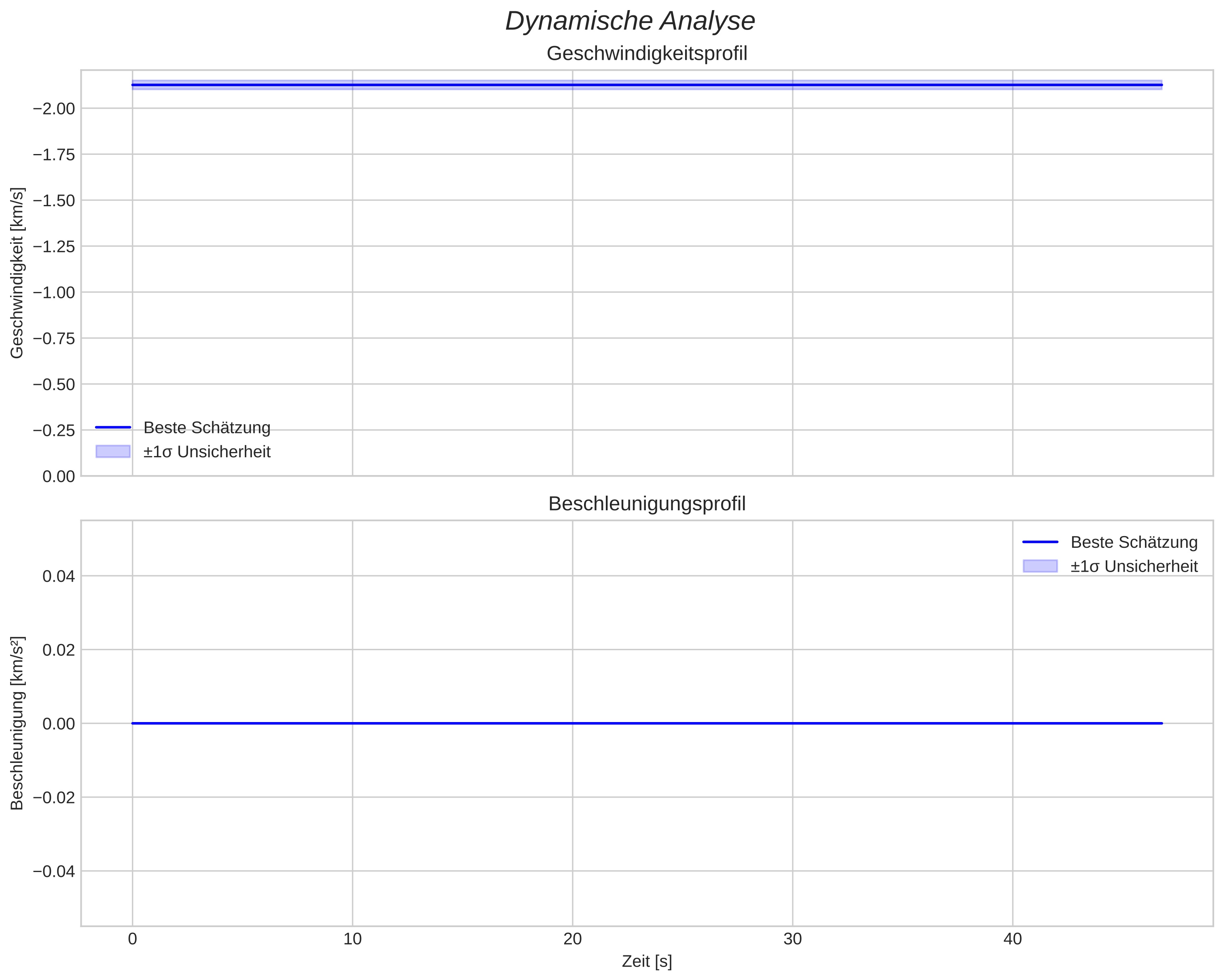 speed and acceleration