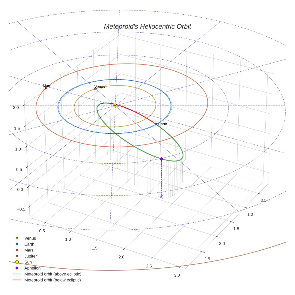 orbit plot