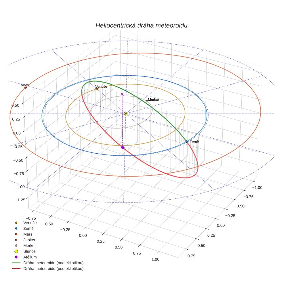 orbit plot