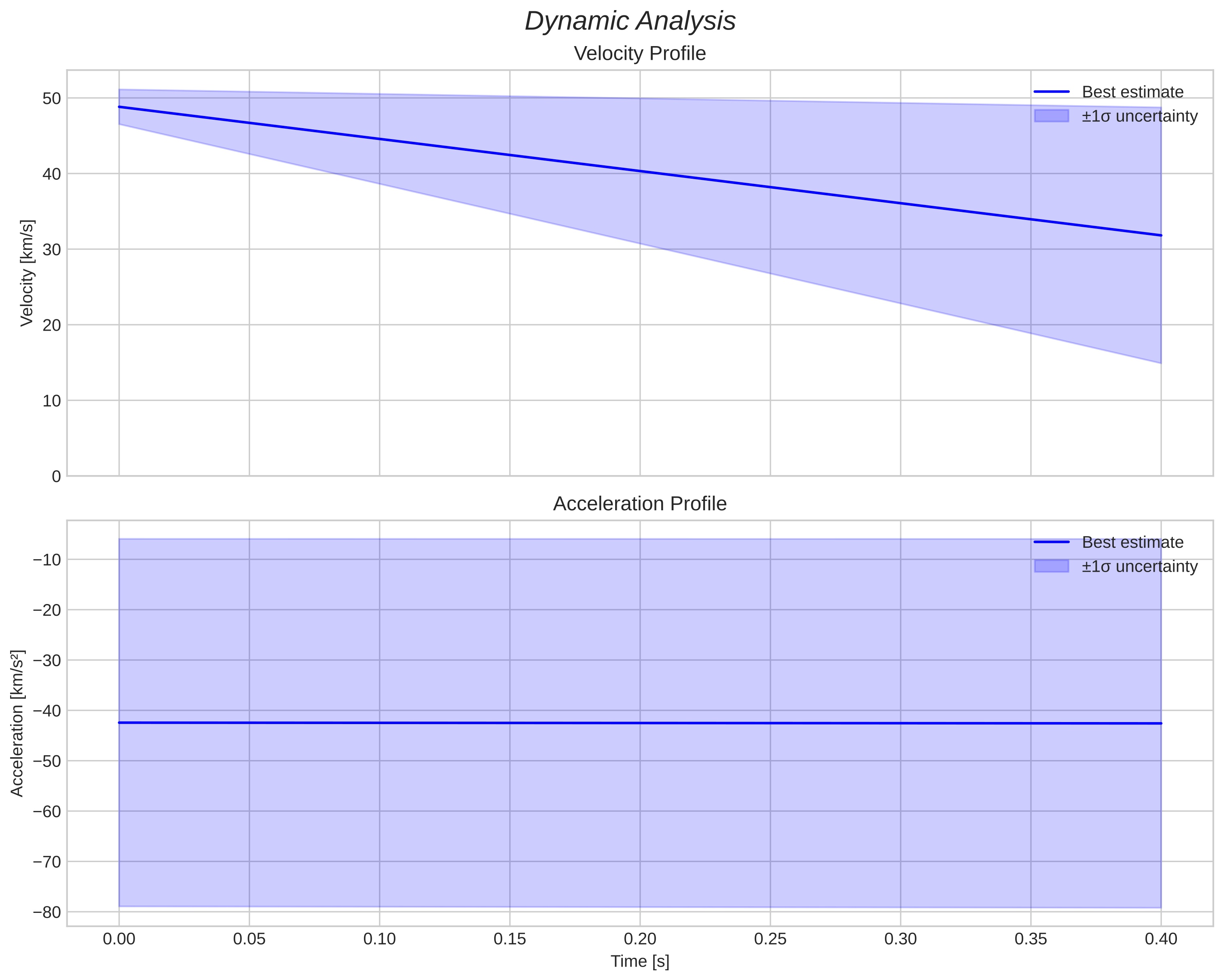 speed and acceleration