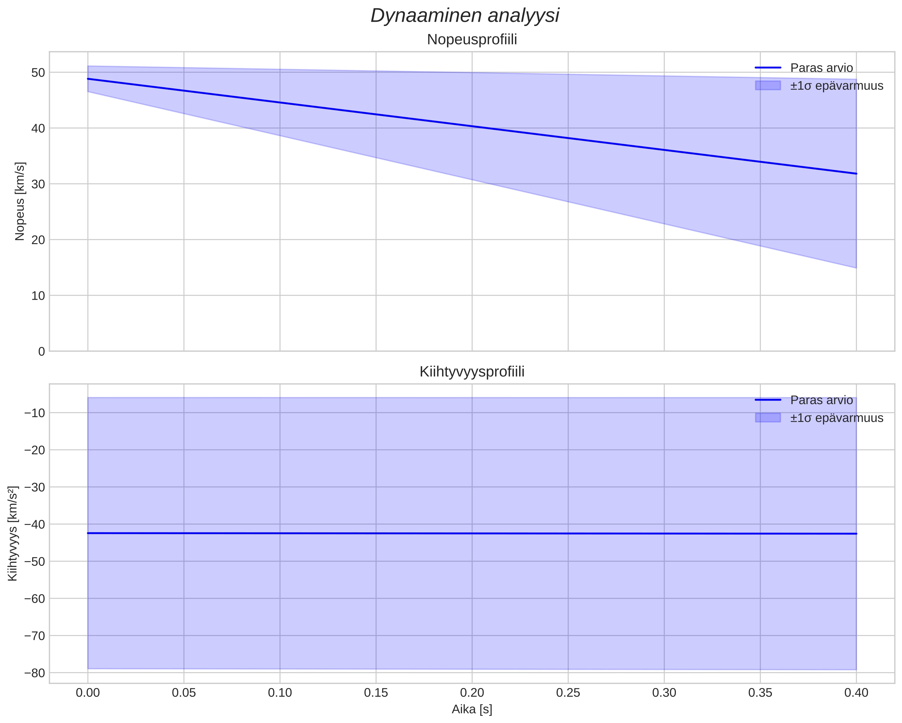 speed and acceleration