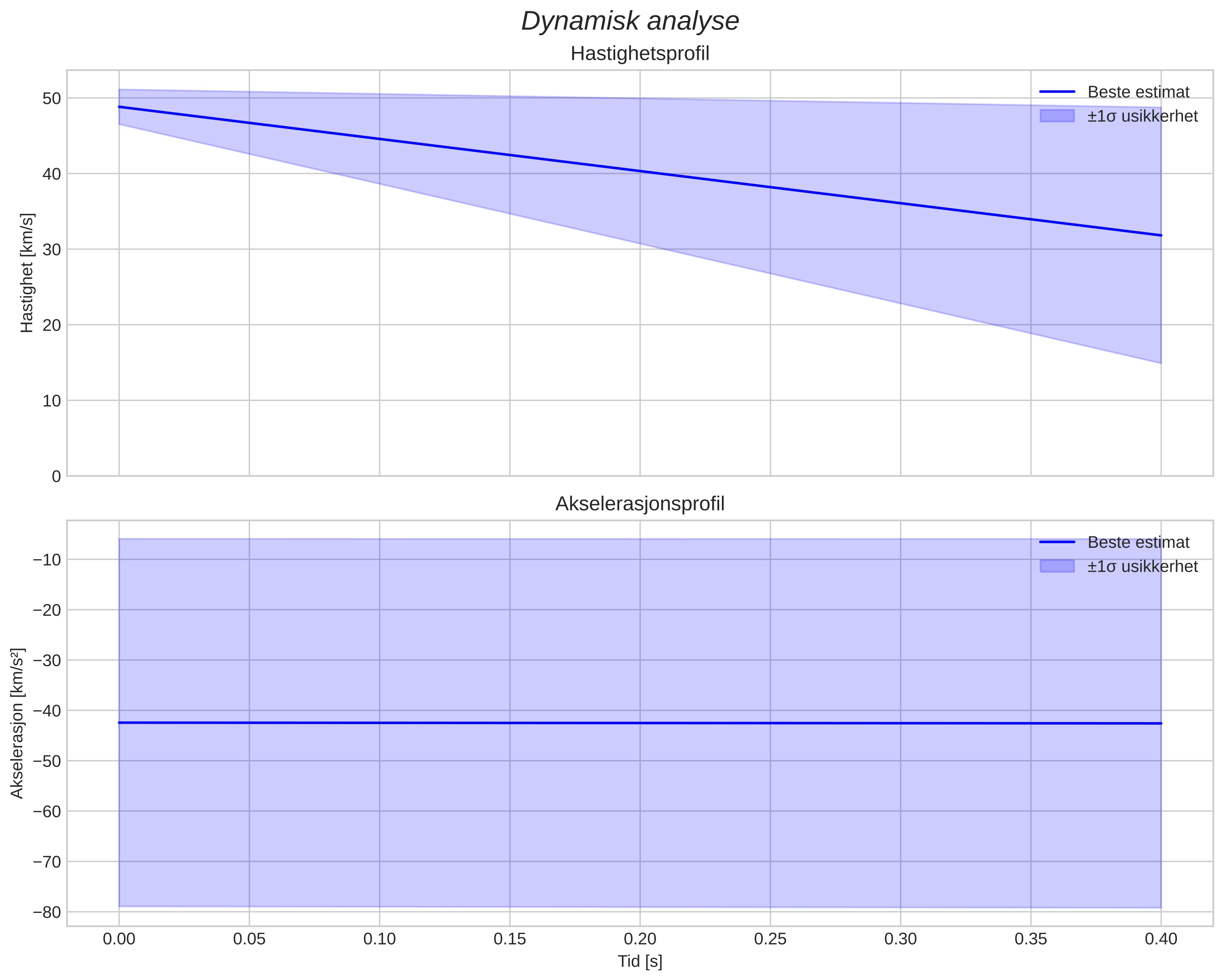 speed and acceleration