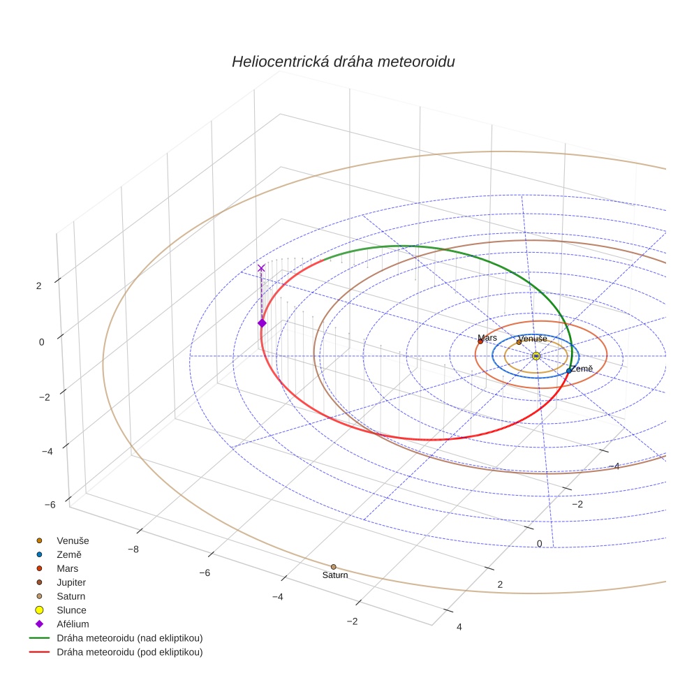 orbit plot