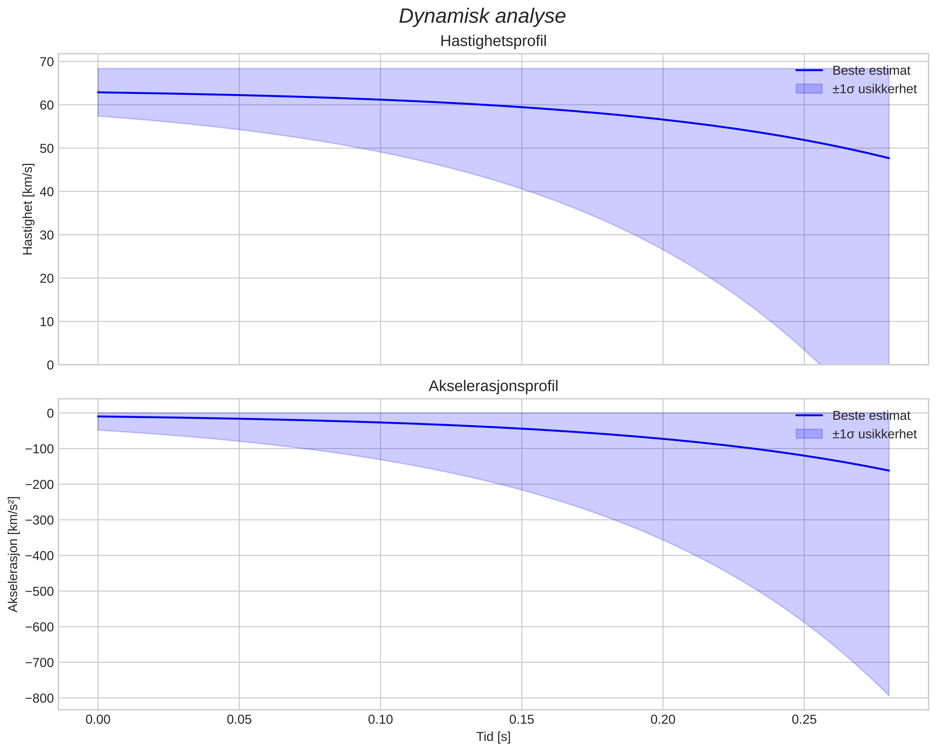 speed and acceleration