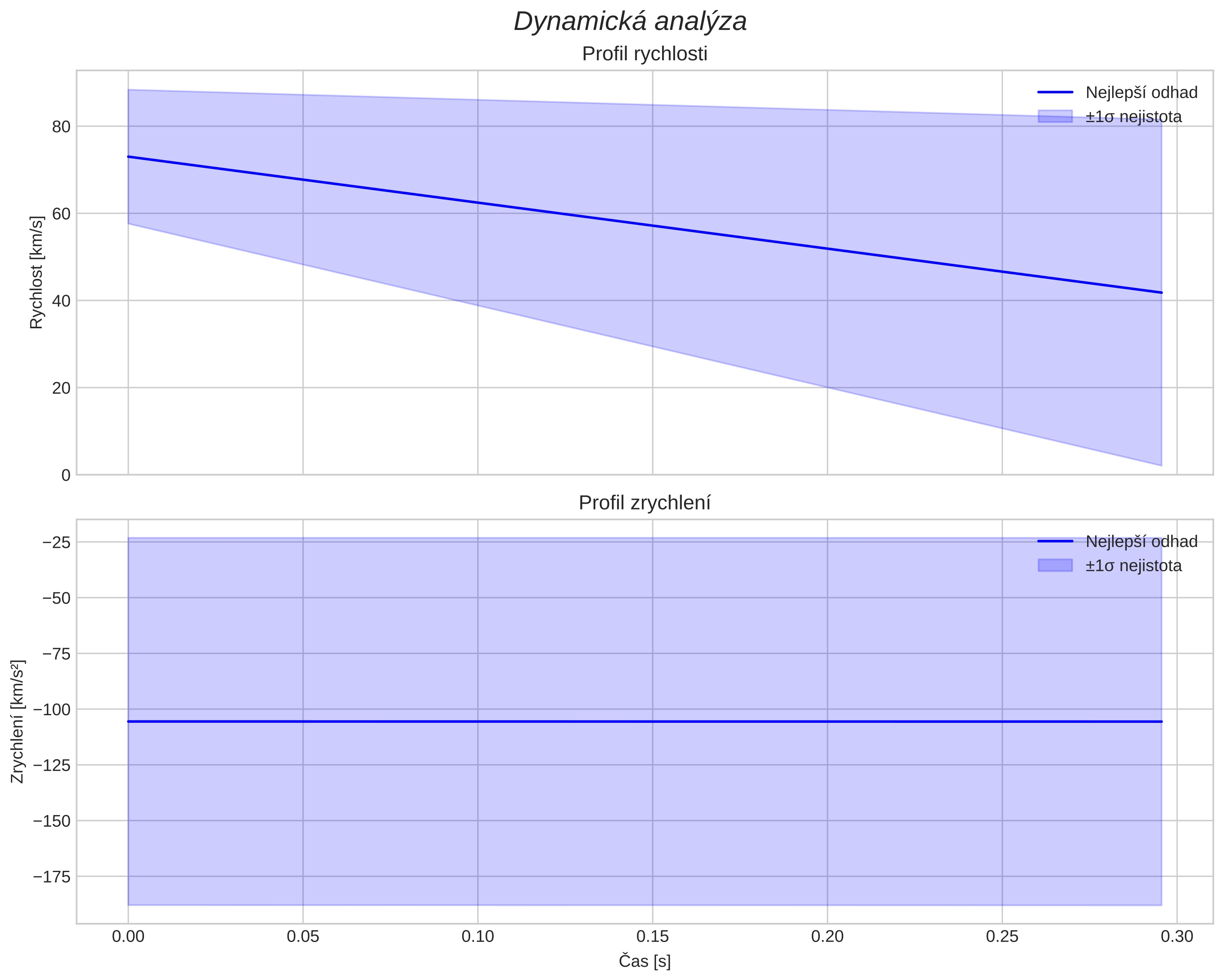 speed and acceleration