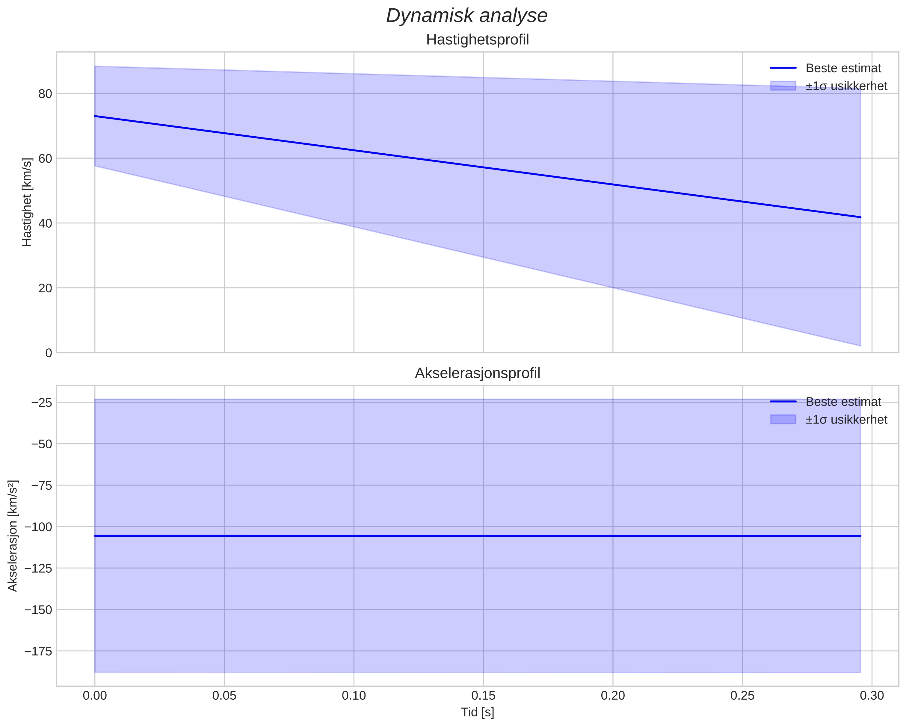 speed and acceleration