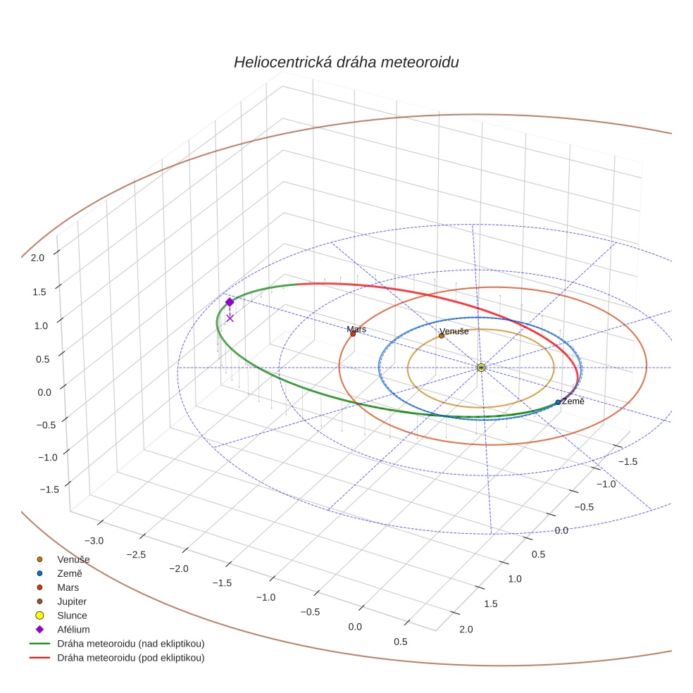 orbit plot