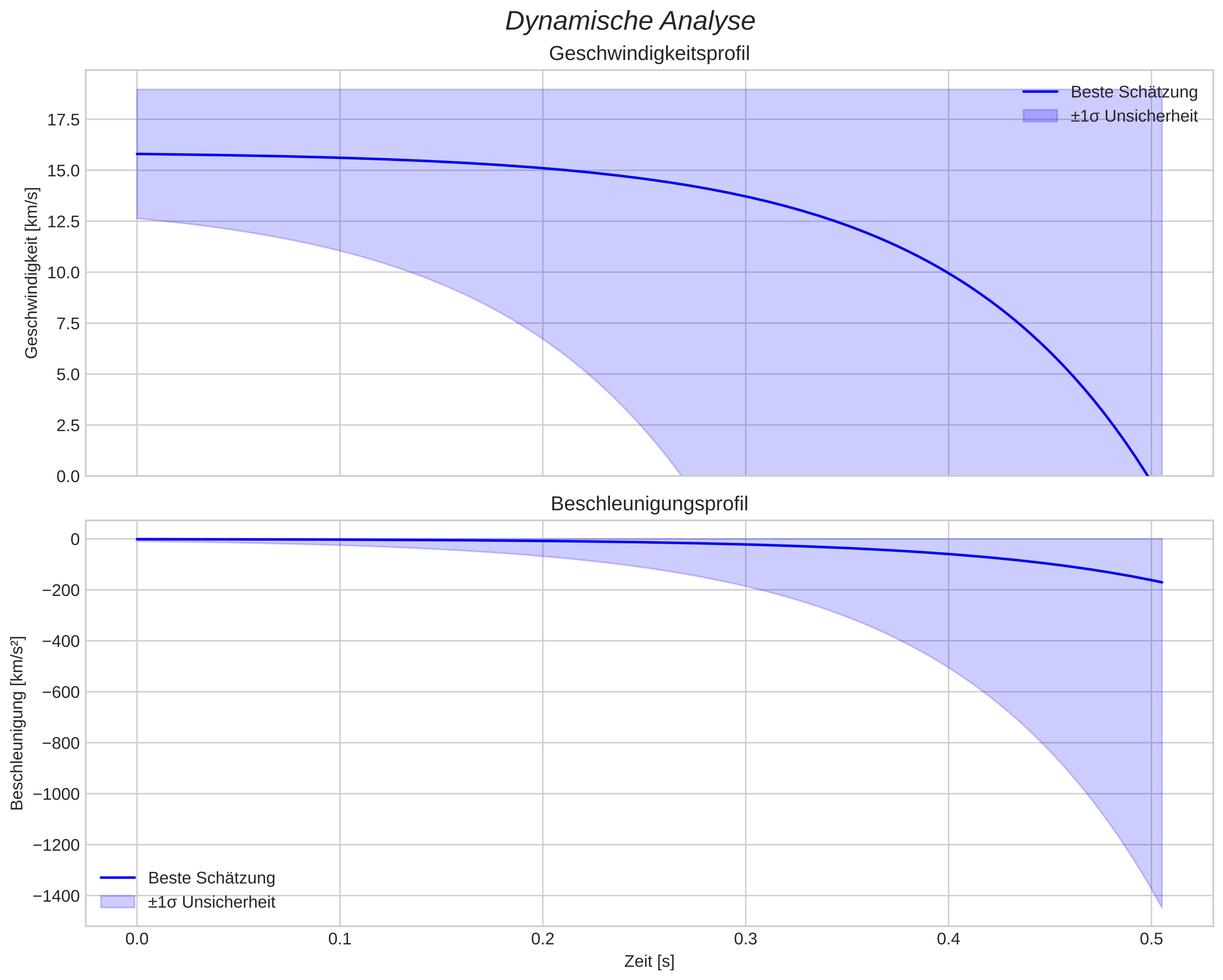 speed and acceleration