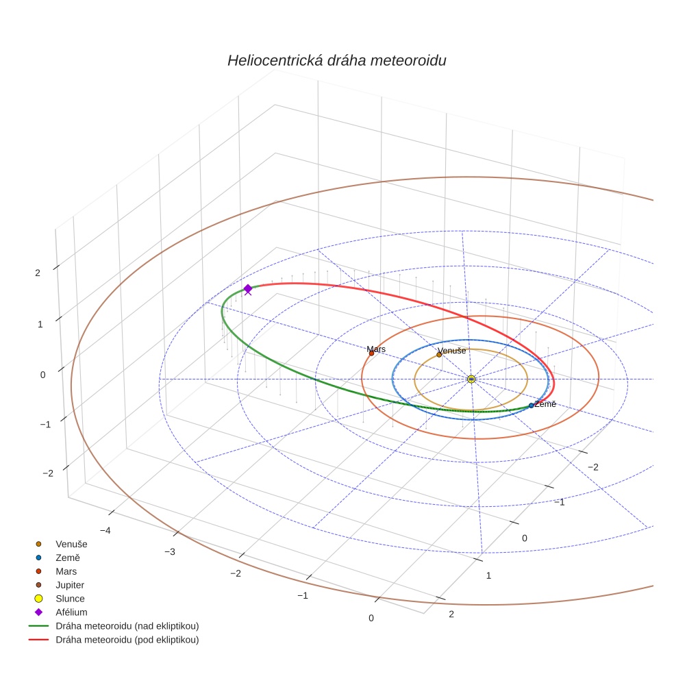 orbit plot