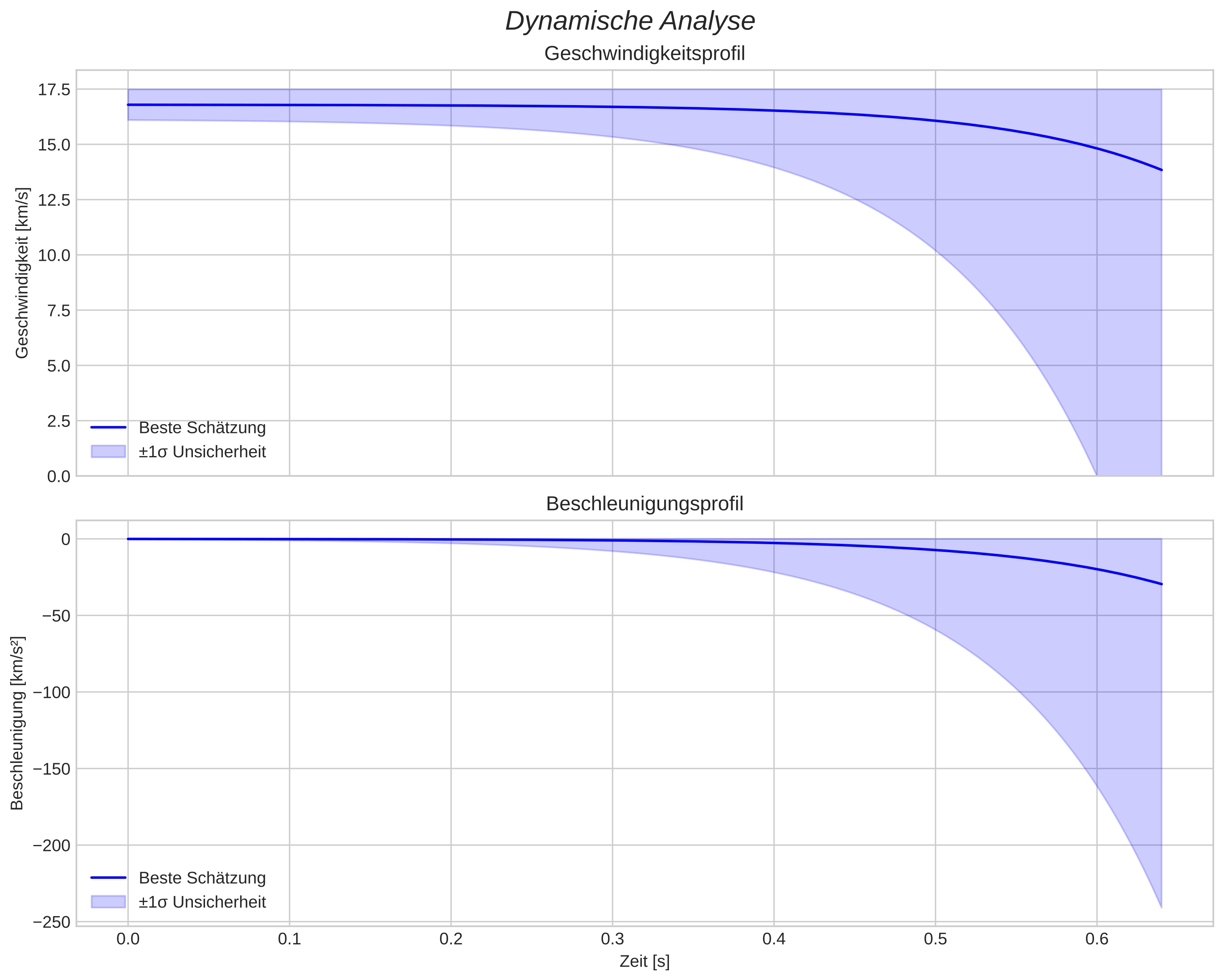speed and acceleration