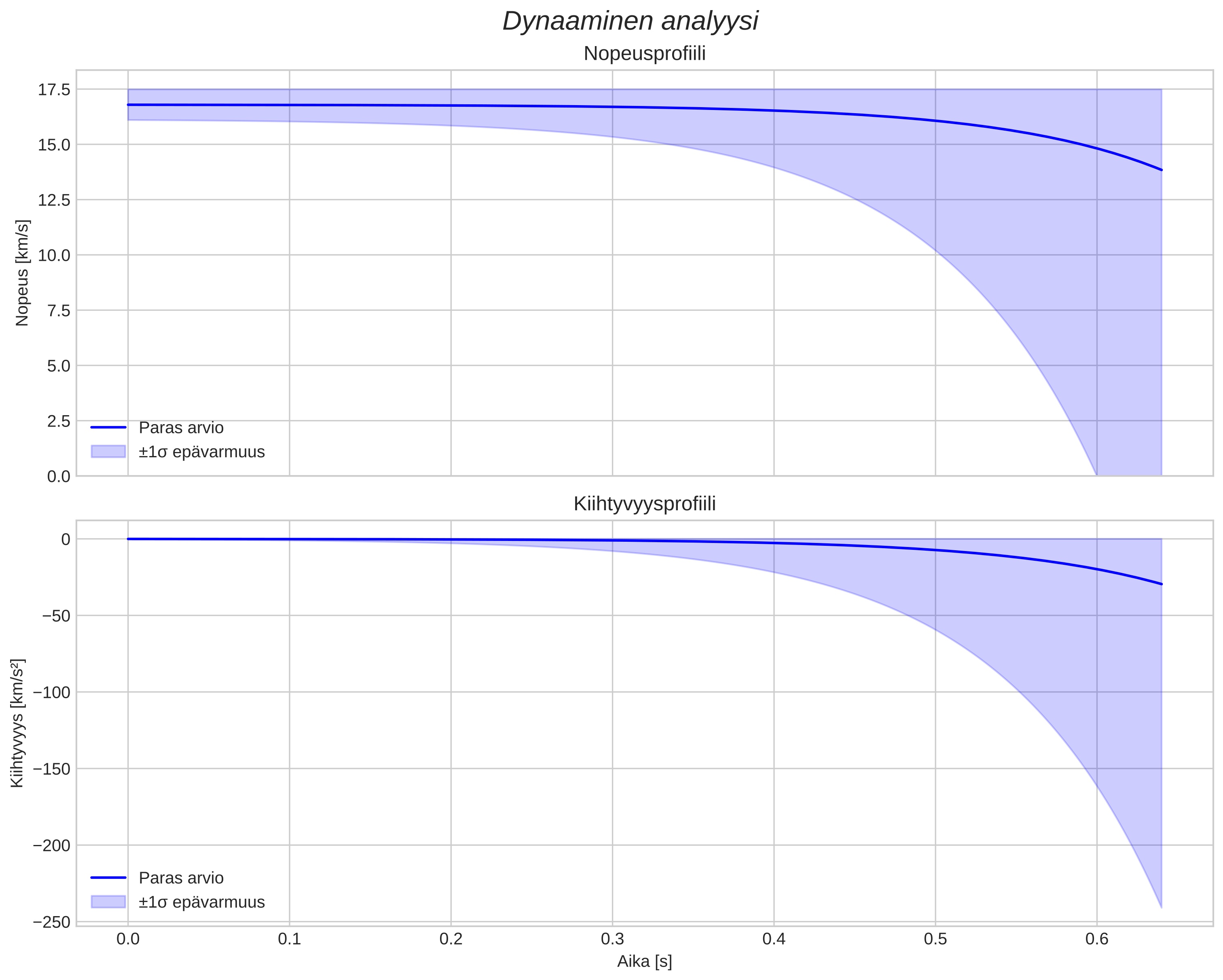 speed and acceleration