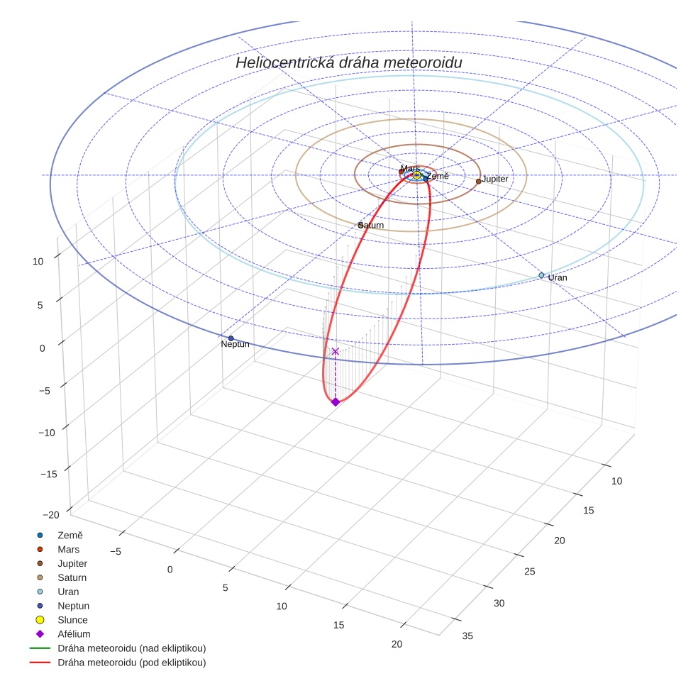 orbit plot