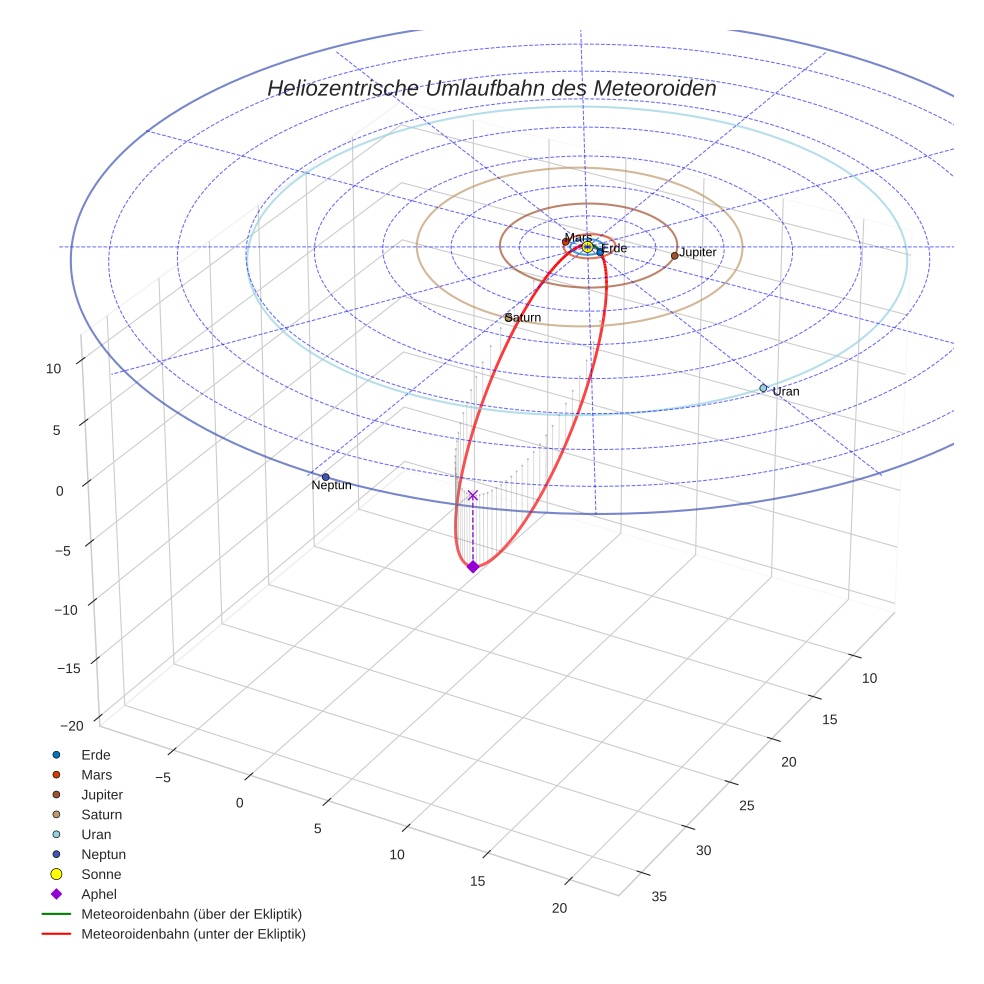 orbit plot
