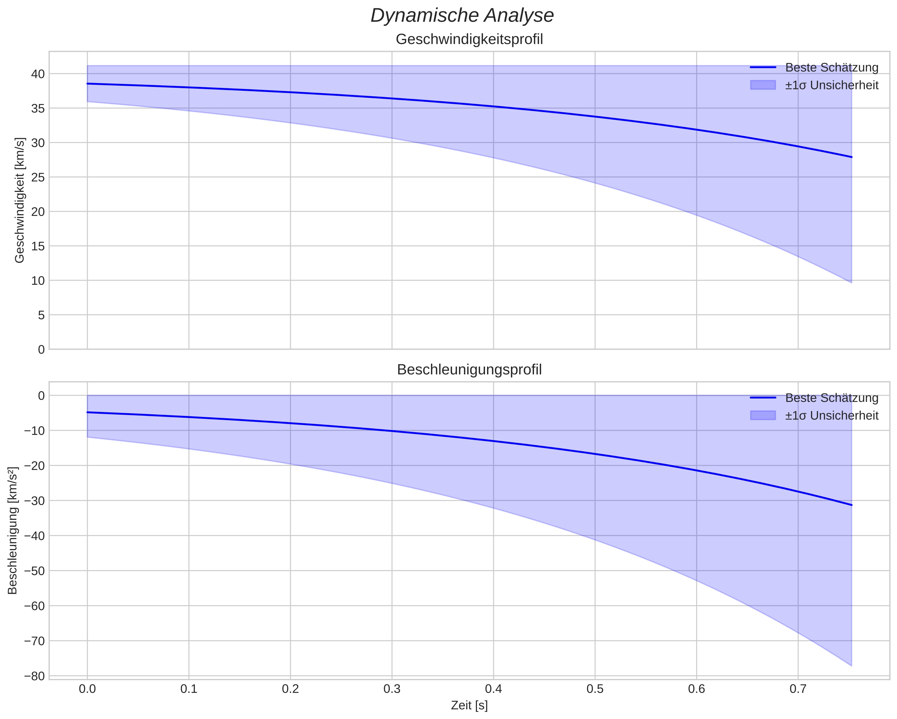 speed and acceleration