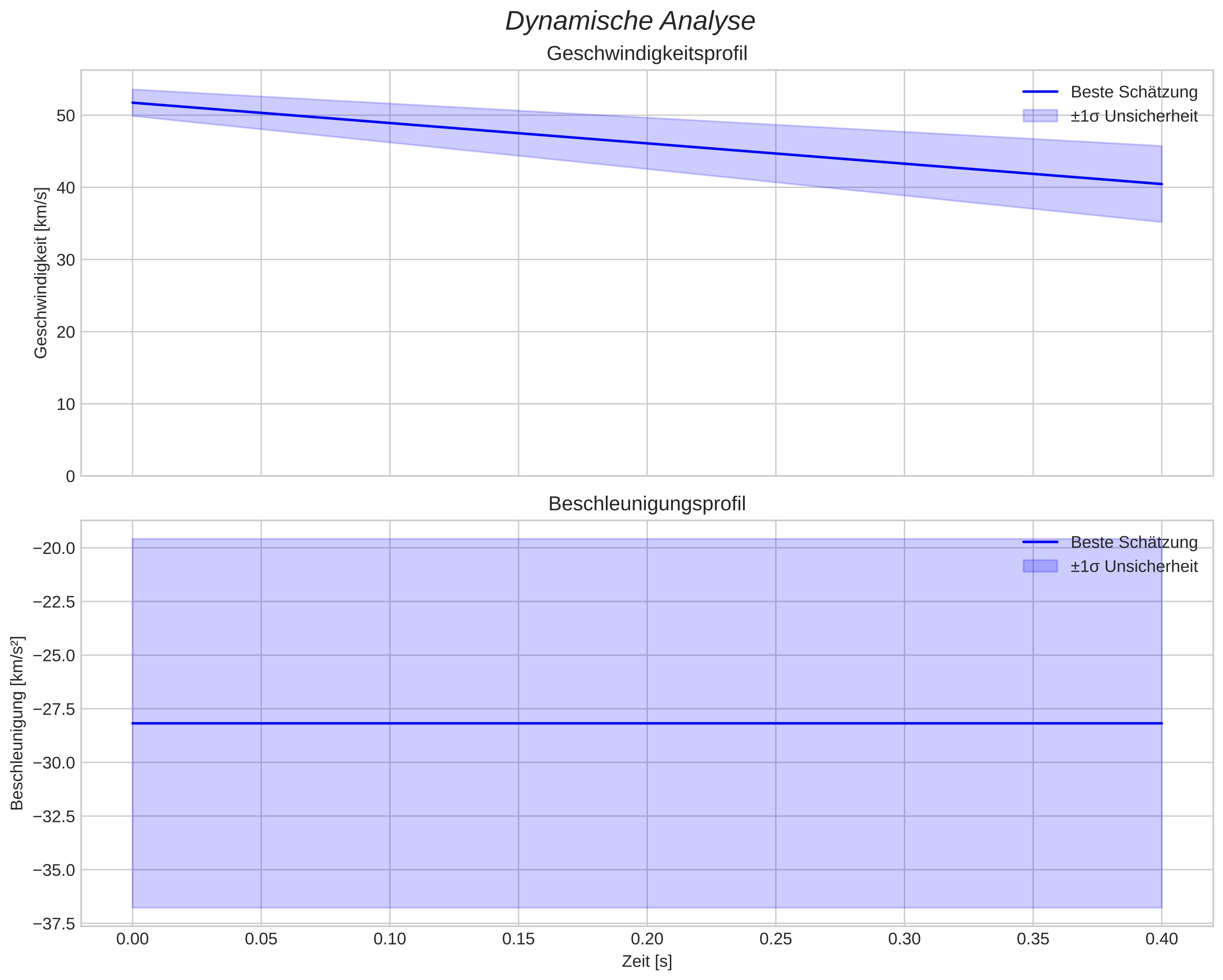 speed and acceleration