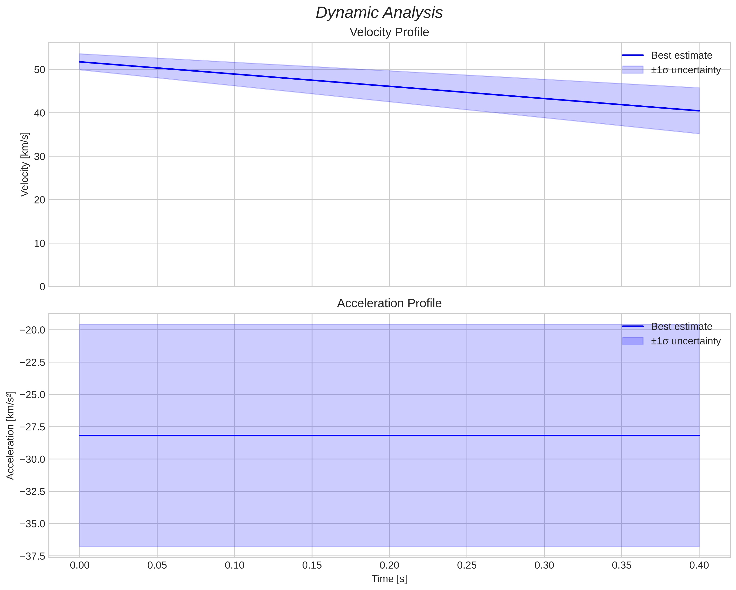 speed and acceleration