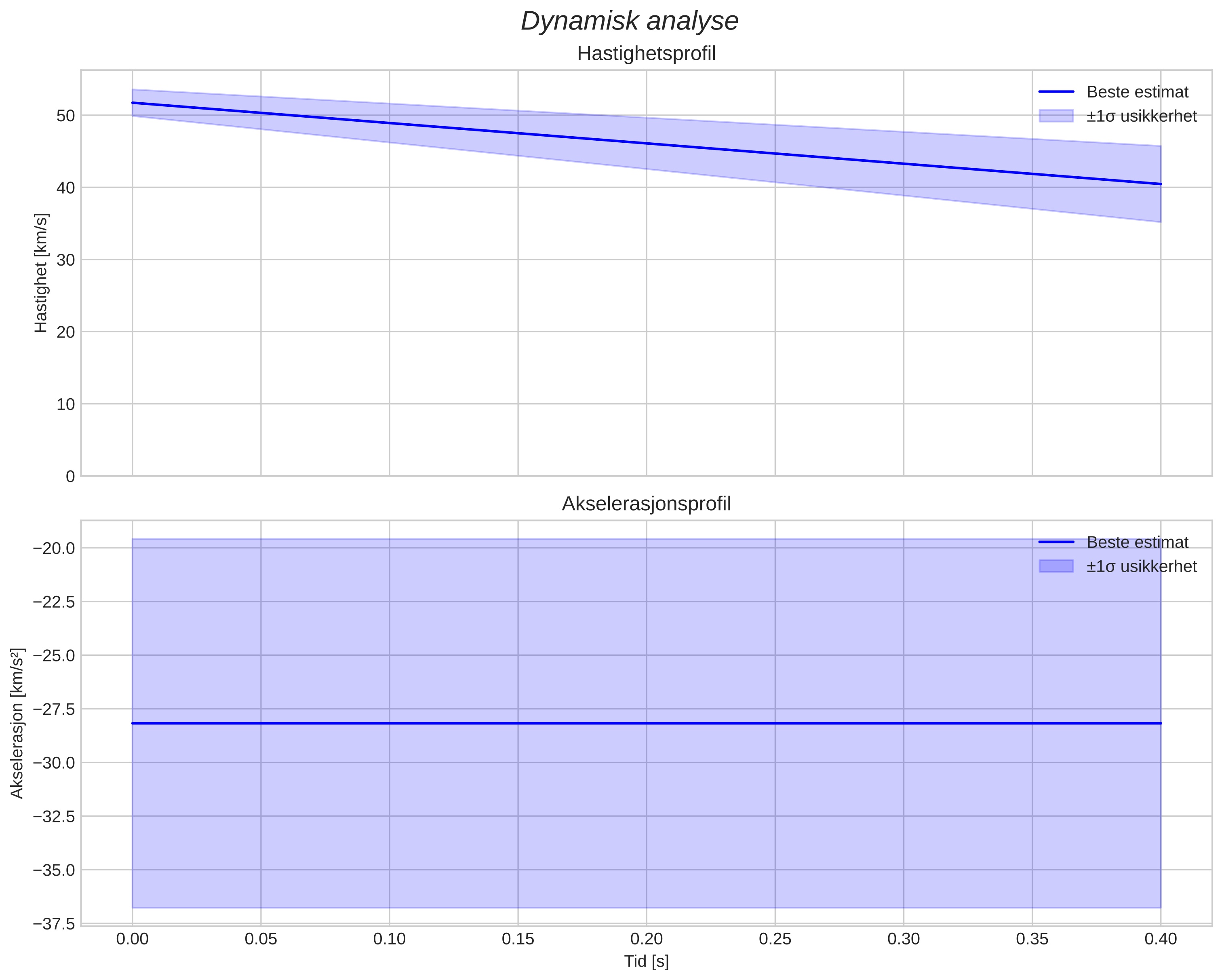 speed and acceleration